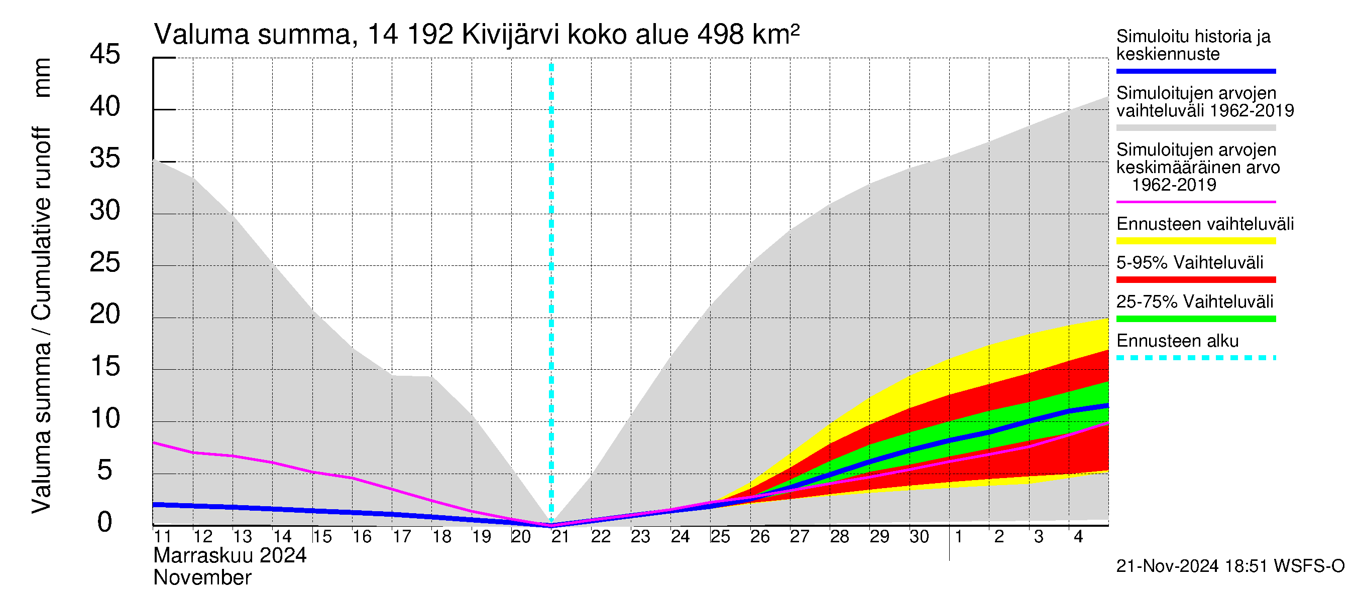 Kymijoen vesistöalue - Ylä-Kivijärvi: Valuma - summa