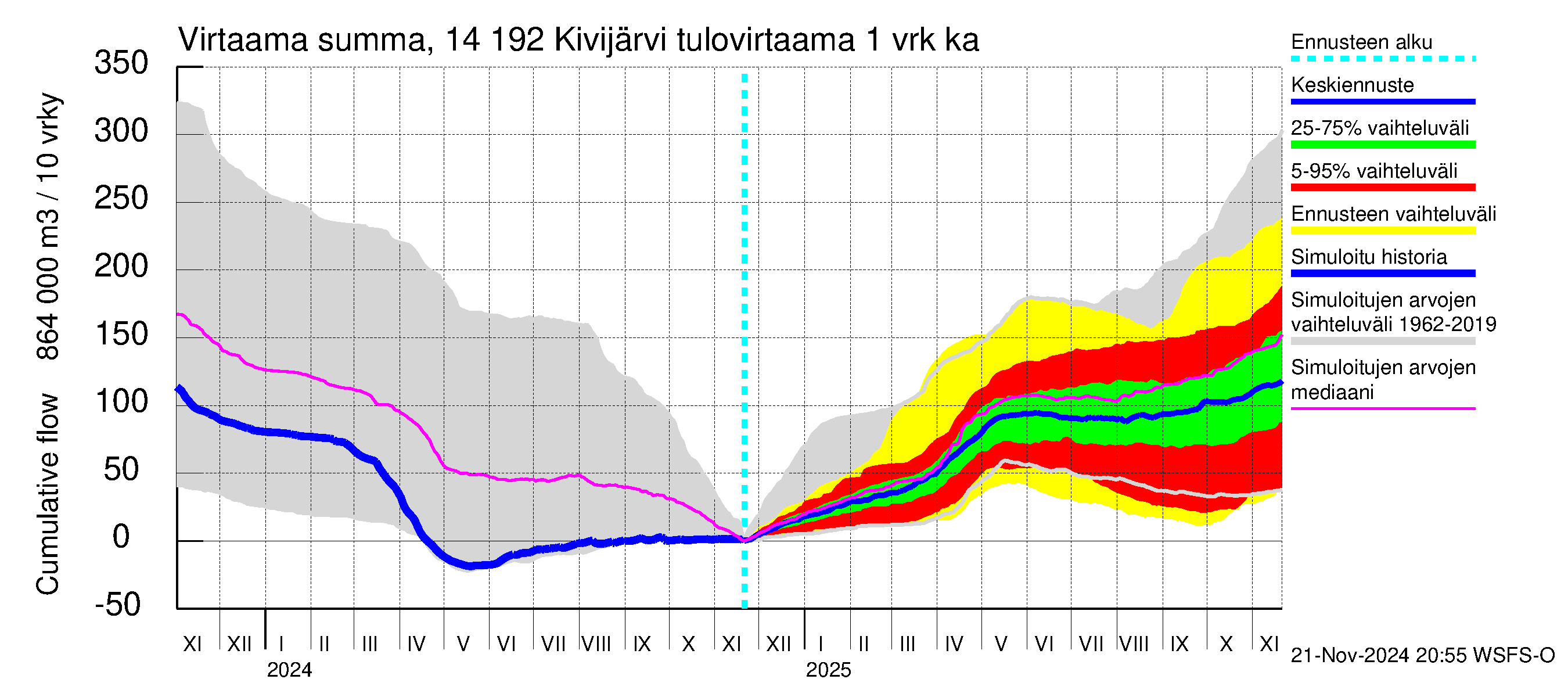 Kymijoen vesistöalue - Ylä-Kivijärvi: Tulovirtaama - summa