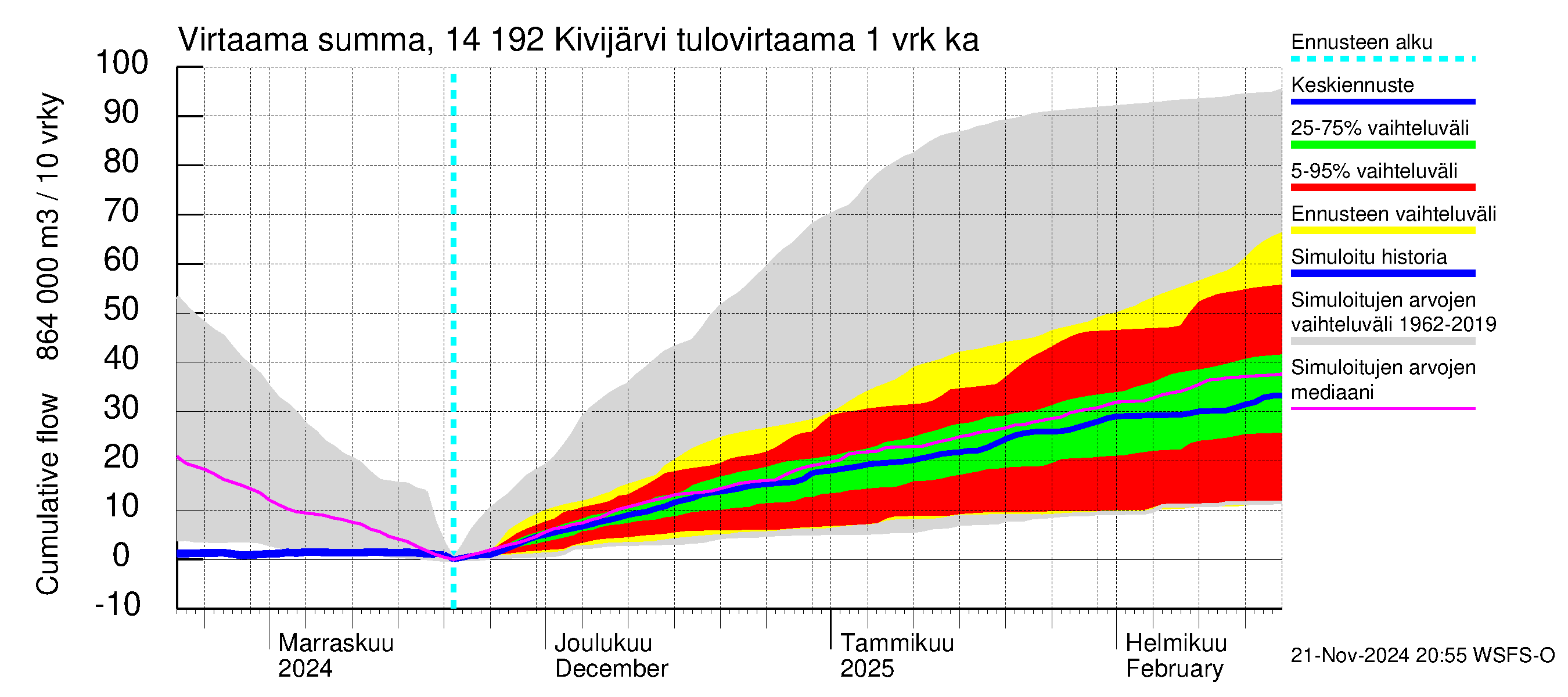 Kymijoen vesistöalue - Ylä-Kivijärvi: Tulovirtaama - summa