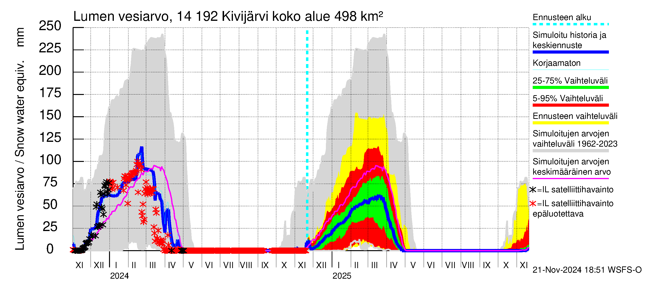 Kymijoen vesistöalue - Ylä-Kivijärvi: Lumen vesiarvo