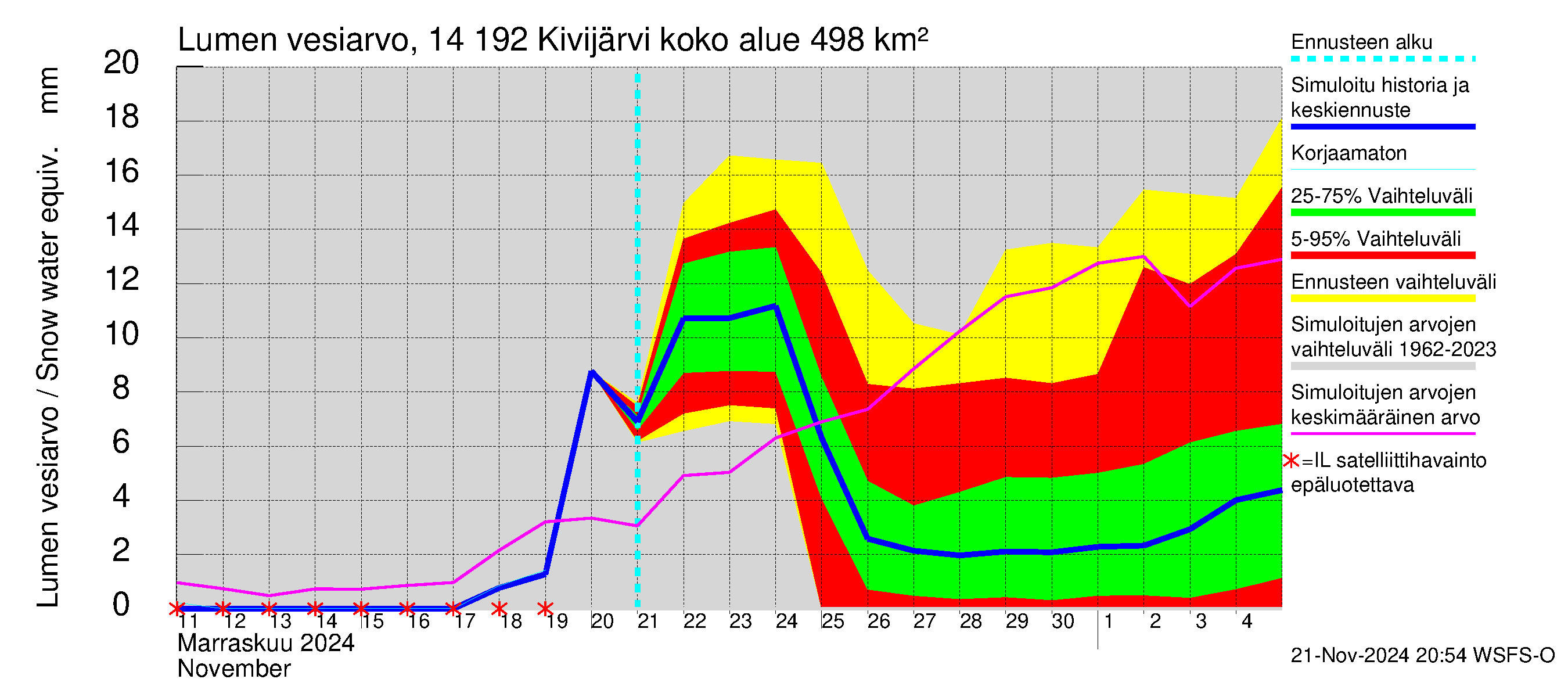 Kymijoen vesistöalue - Ylä-Kivijärvi: Lumen vesiarvo