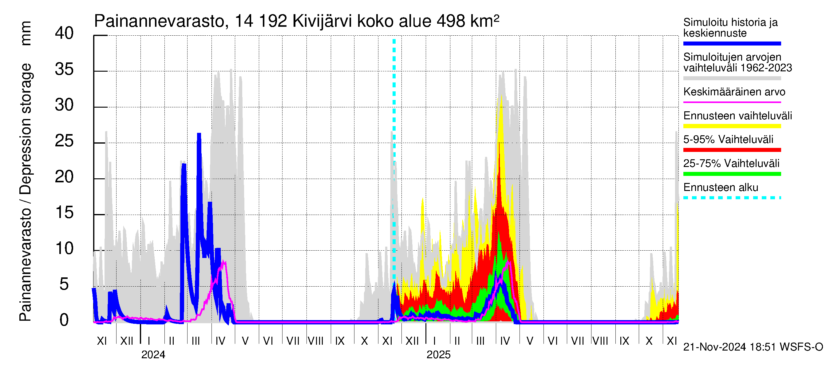 Kymijoen vesistöalue - Ylä-Kivijärvi: Painannevarasto