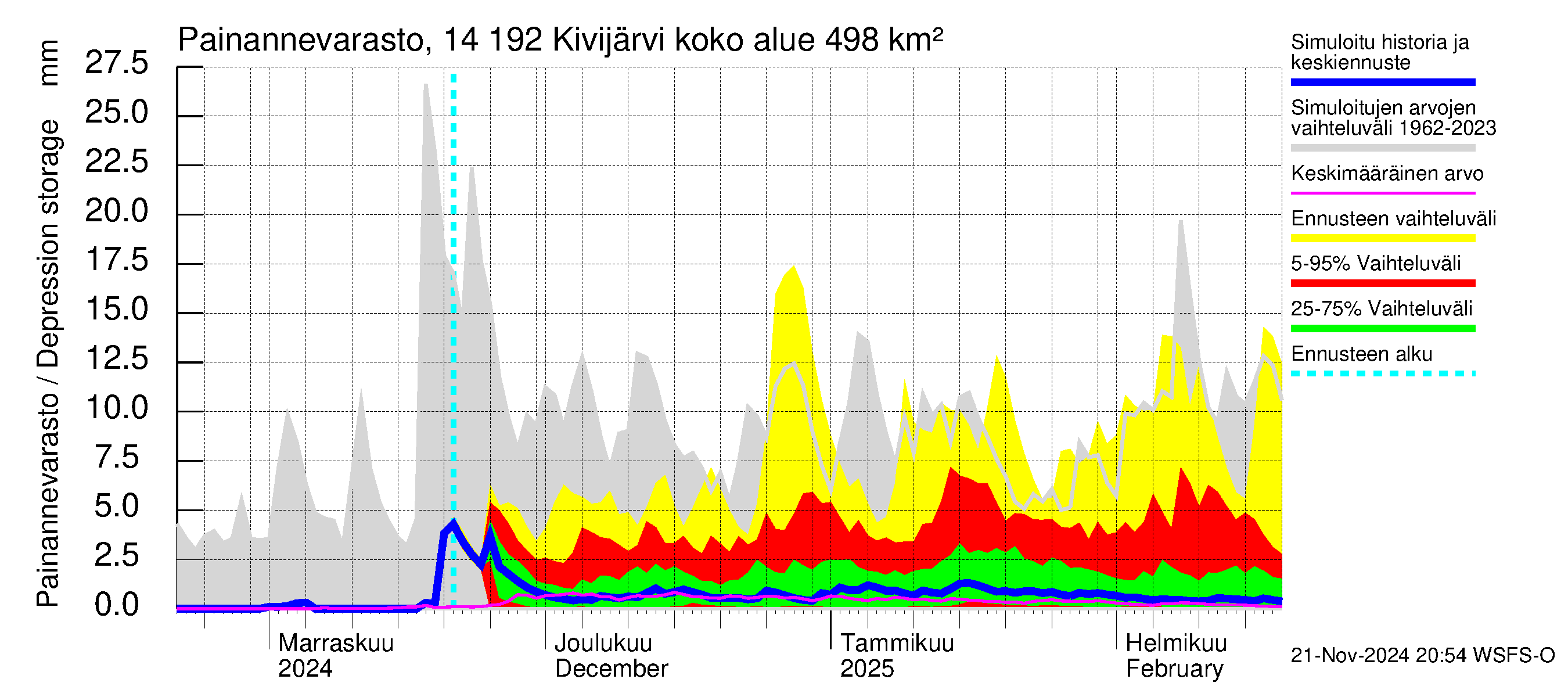 Kymijoen vesistöalue - Ylä-Kivijärvi: Painannevarasto