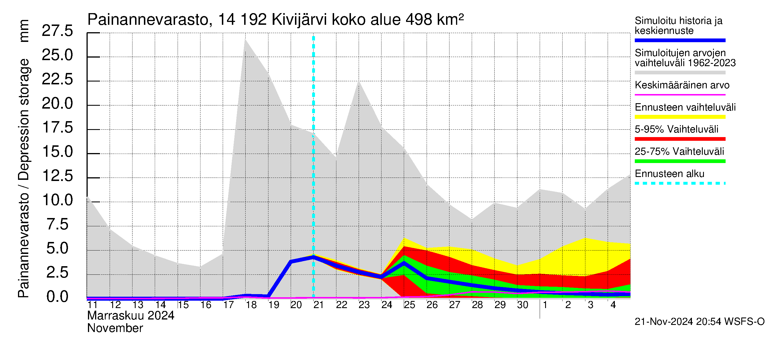 Kymijoen vesistöalue - Ylä-Kivijärvi: Painannevarasto