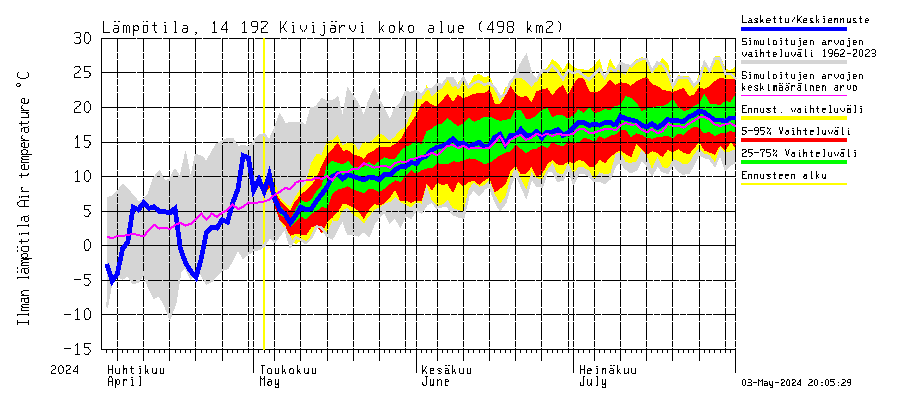 Kymijoen vesistöalue - Ylä-Kivijärvi: Ilman lämpötila
