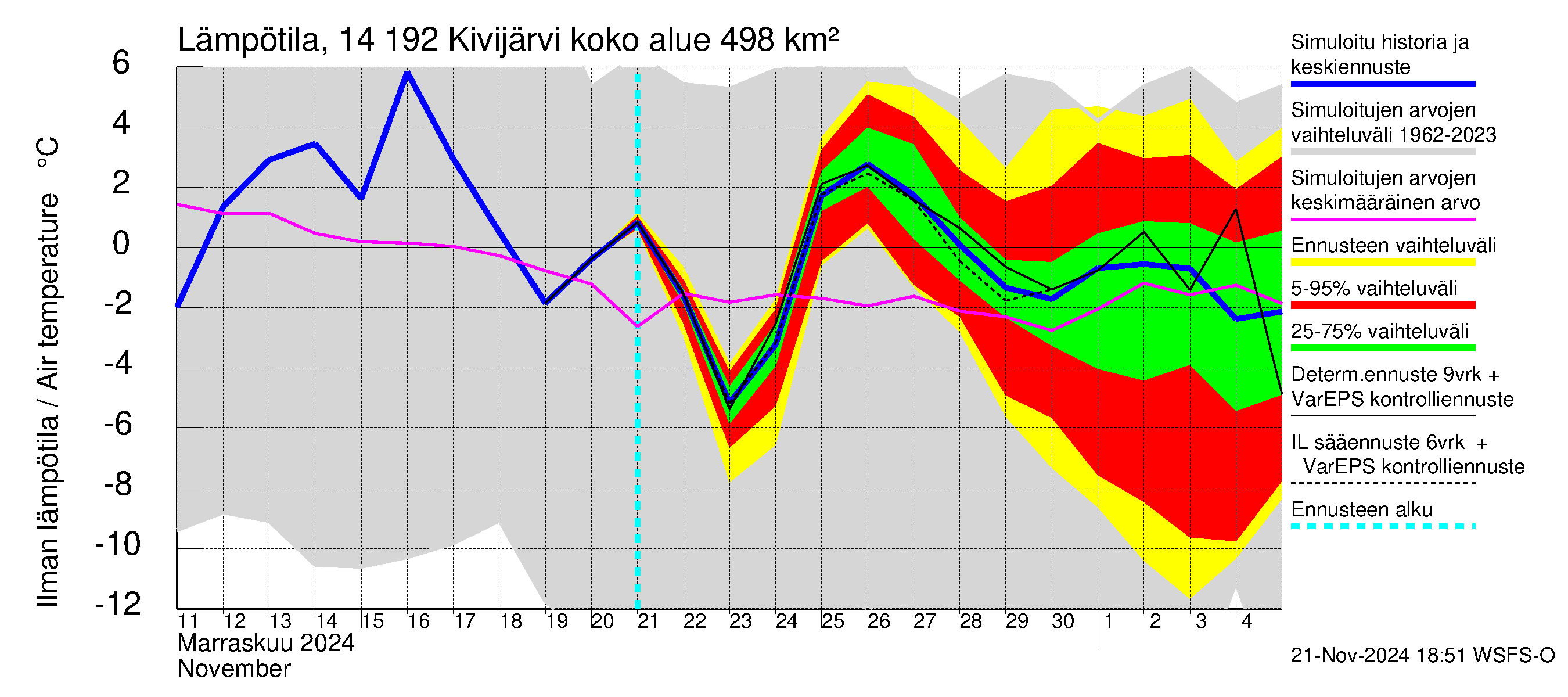 Kymijoen vesistöalue - Ylä-Kivijärvi: Ilman lämpötila