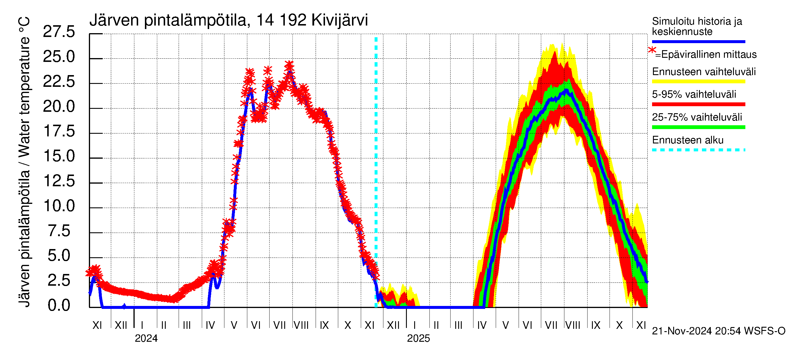 Kymijoen vesistöalue - Ylä-Kivijärvi: Järven pintalämpötila