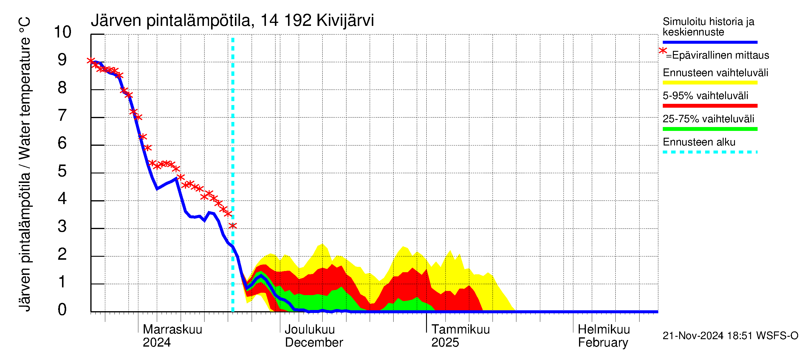 Kymijoen vesistöalue - Ylä-Kivijärvi: Järven pintalämpötila