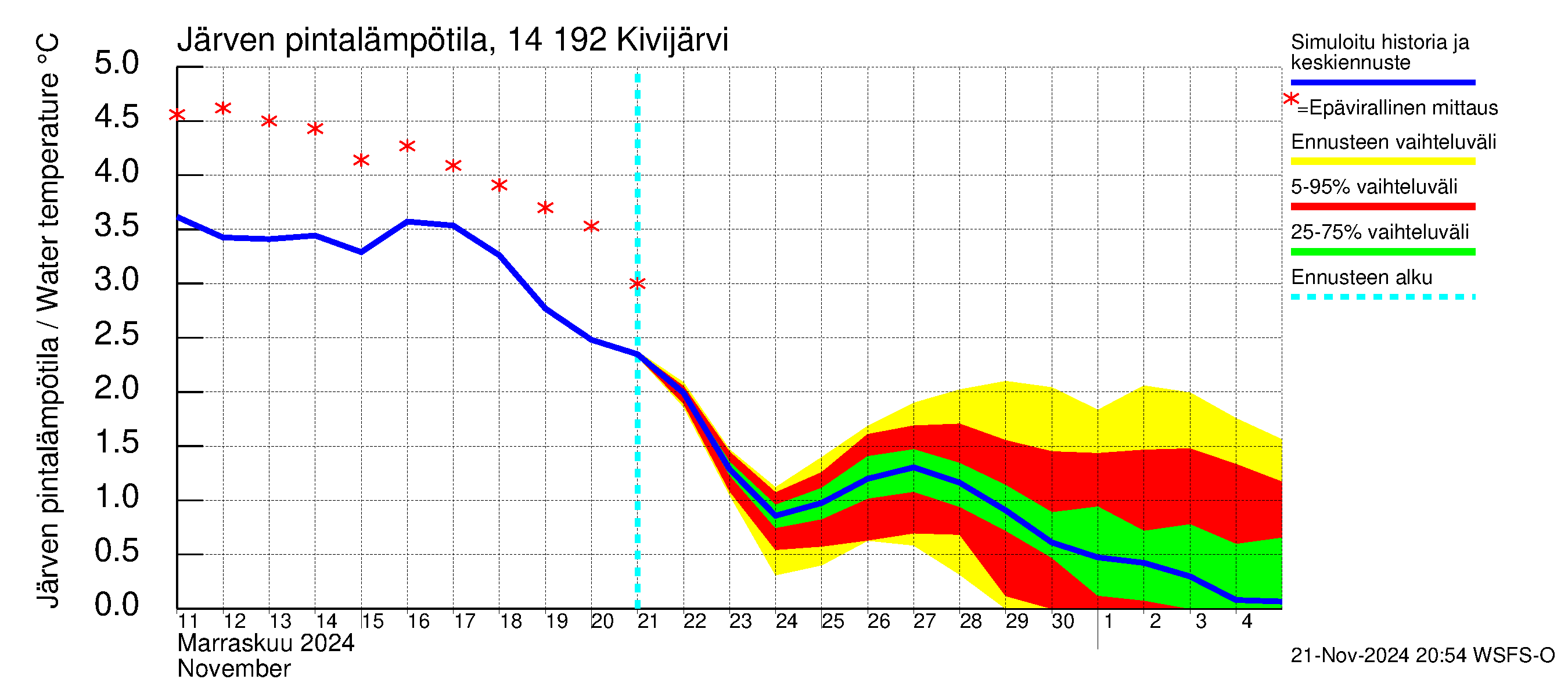 Kymijoen vesistöalue - Ylä-Kivijärvi: Järven pintalämpötila