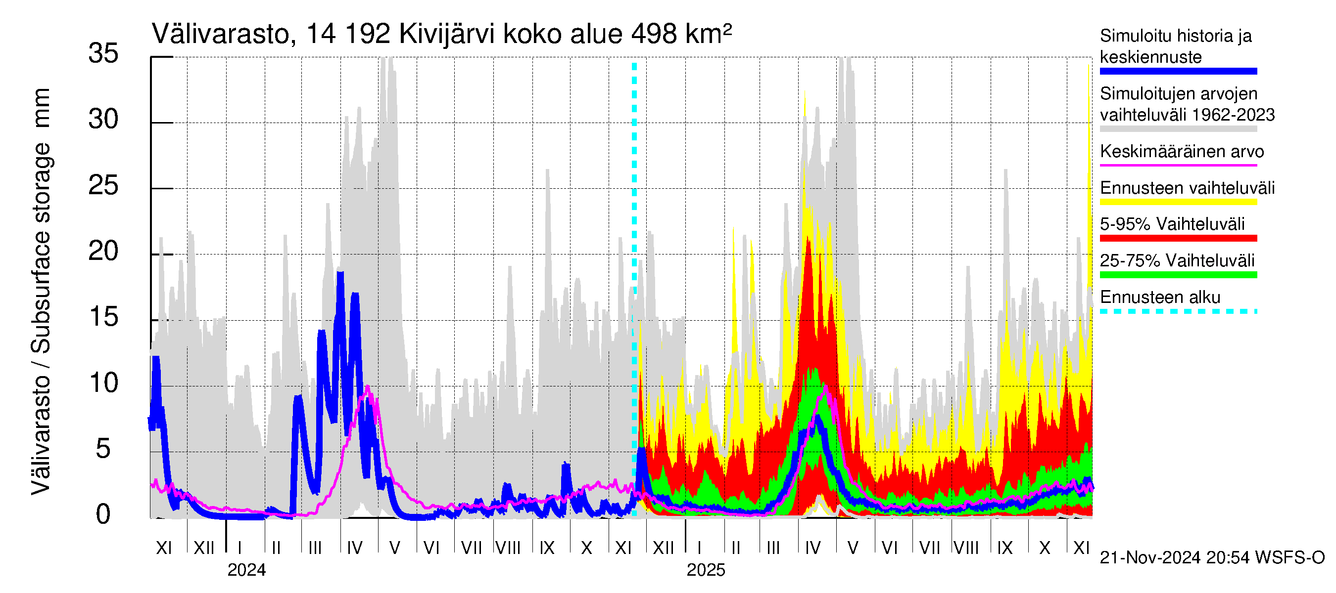 Kymijoen vesistöalue - Ylä-Kivijärvi: Välivarasto