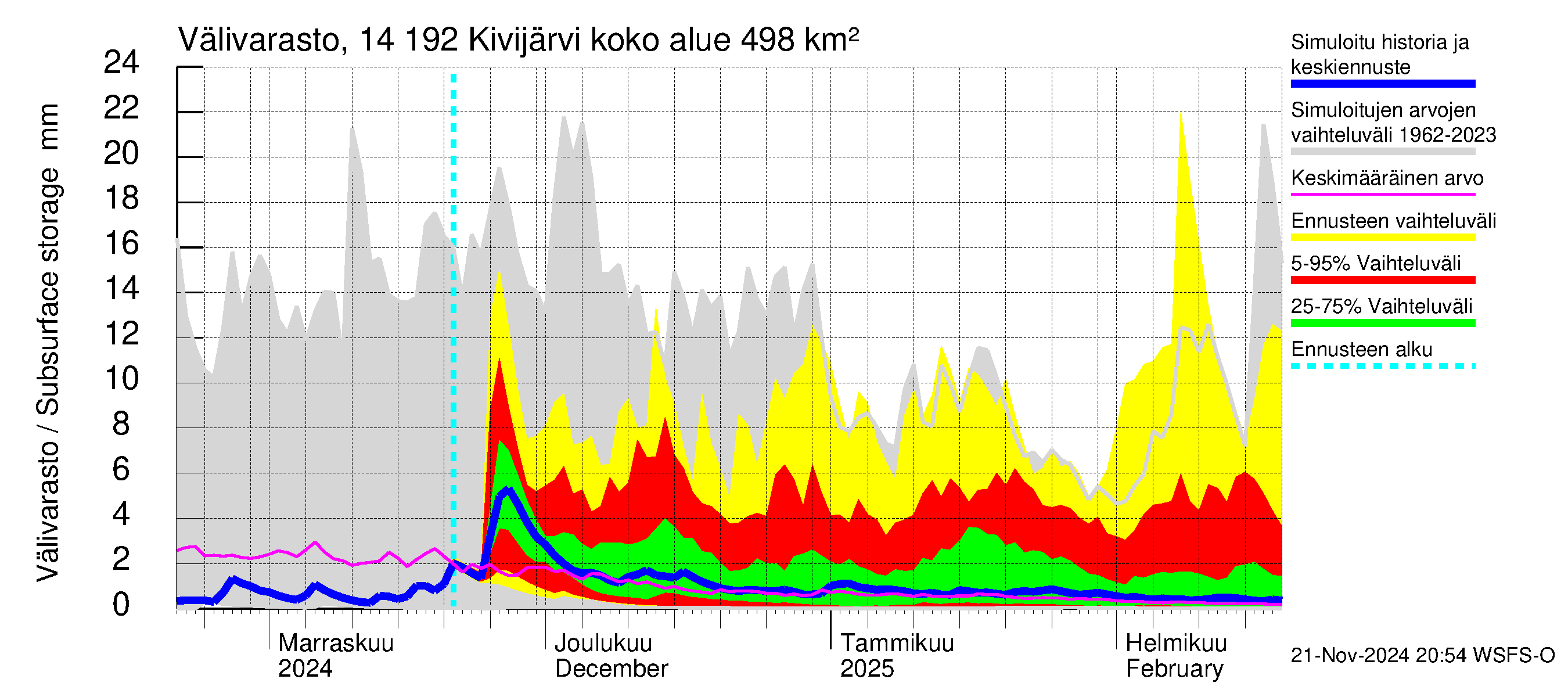 Kymijoen vesistöalue - Ylä-Kivijärvi: Välivarasto