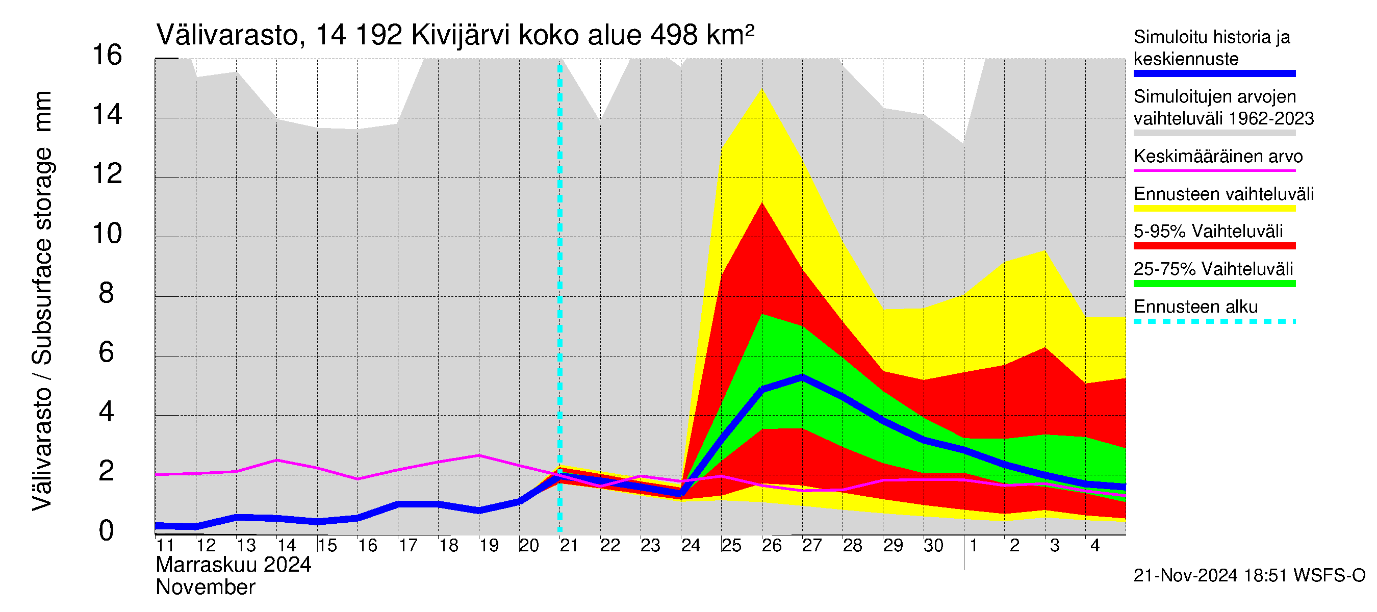 Kymijoen vesistöalue - Ylä-Kivijärvi: Välivarasto