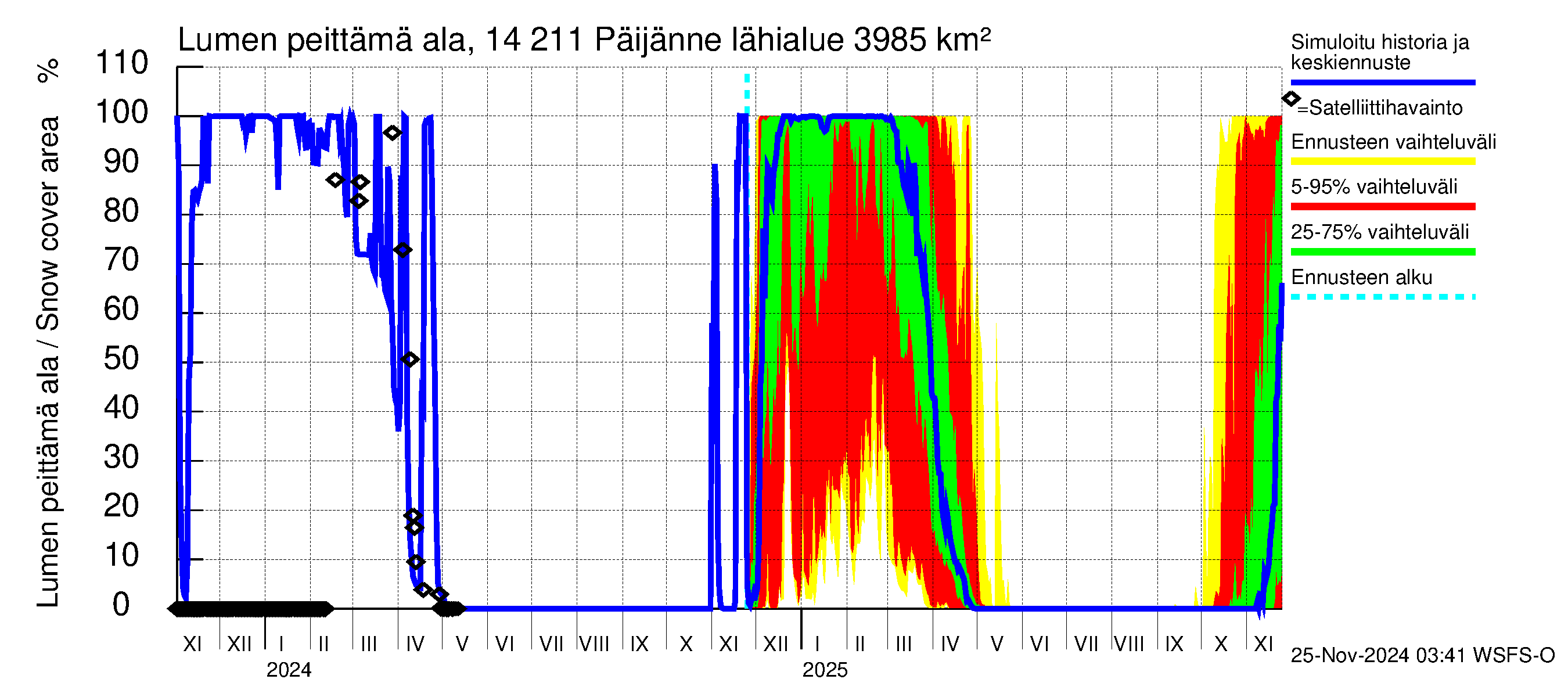 Kymijoen vesistöalue - Päijänne Kalkkinen: Lumen peittämä ala