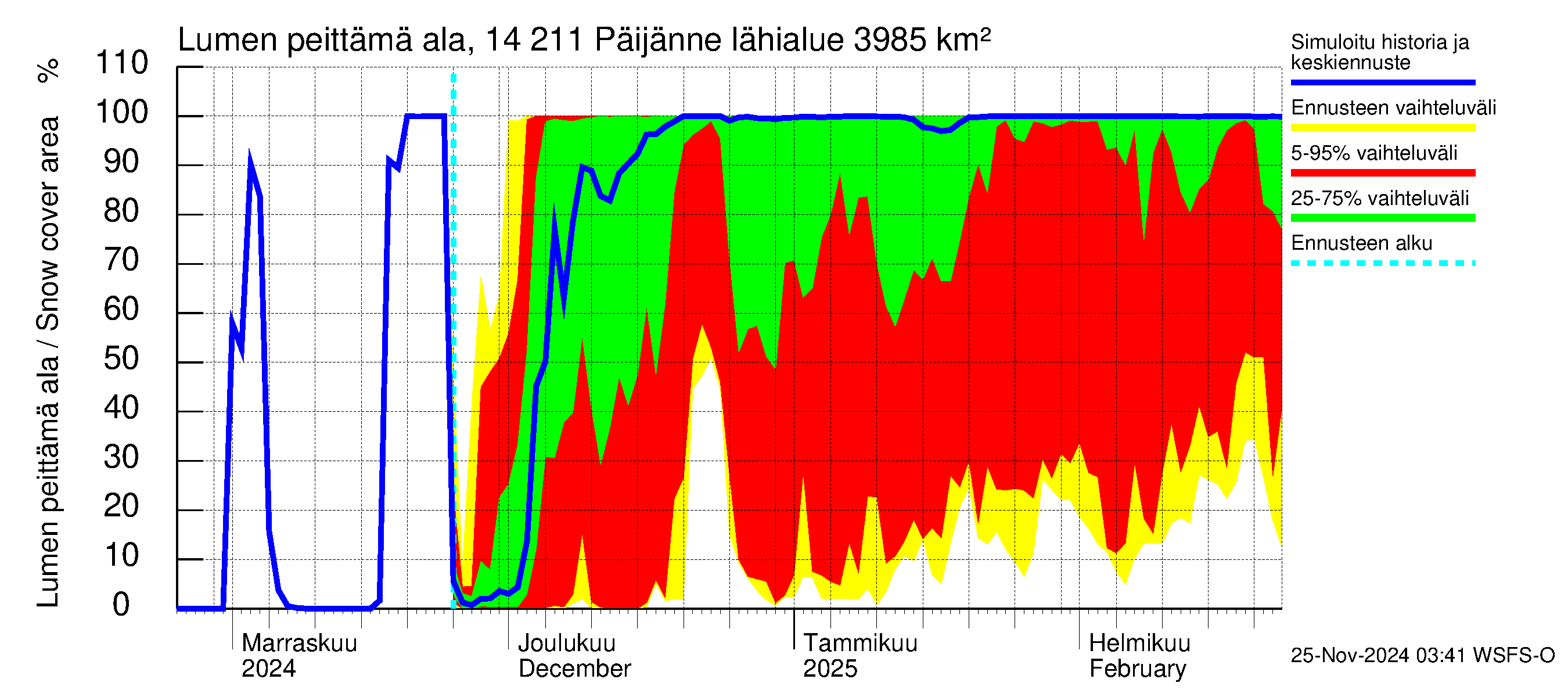 Kymijoen vesistöalue - Päijänne Kalkkinen: Lumen peittämä ala