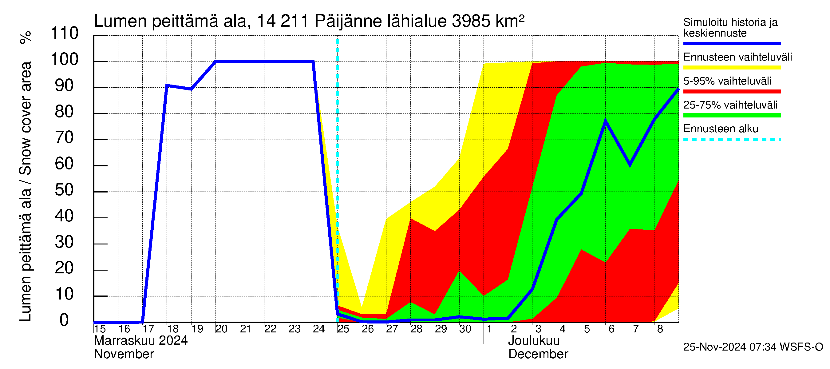 Kymijoen vesistöalue - Päijänne Kalkkinen: Lumen peittämä ala