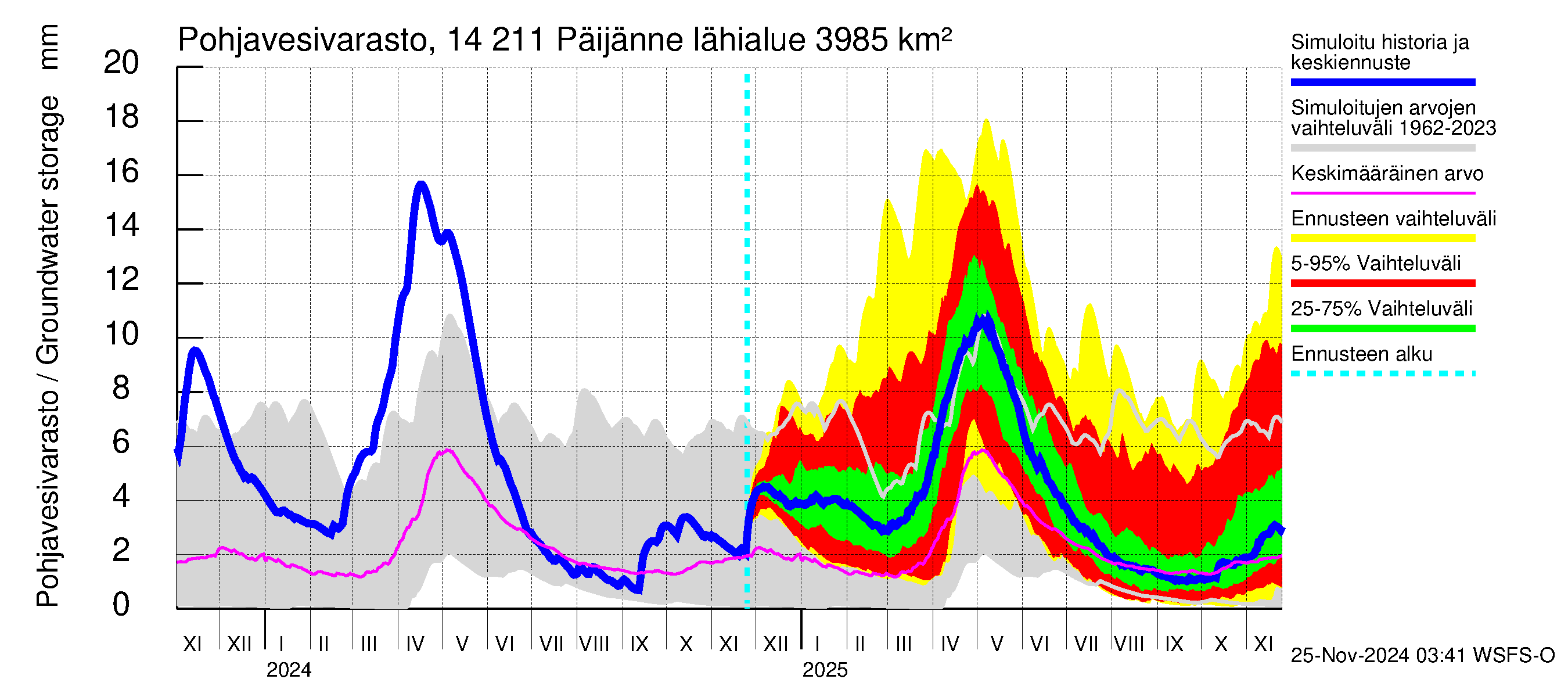 Kymijoen vesistöalue - Päijänne Kalkkinen: Pohjavesivarasto