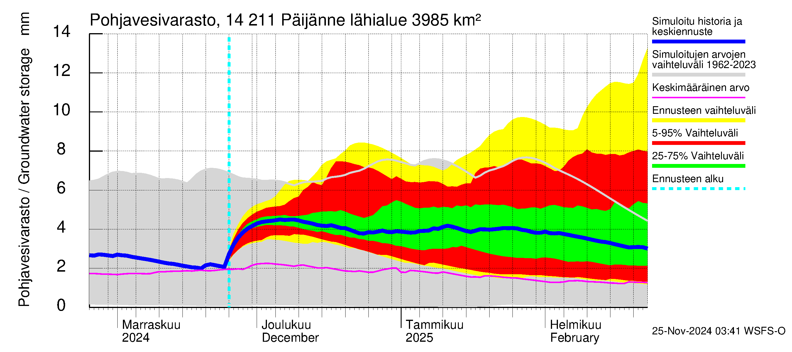 Kymijoen vesistöalue - Päijänne Kalkkinen: Pohjavesivarasto