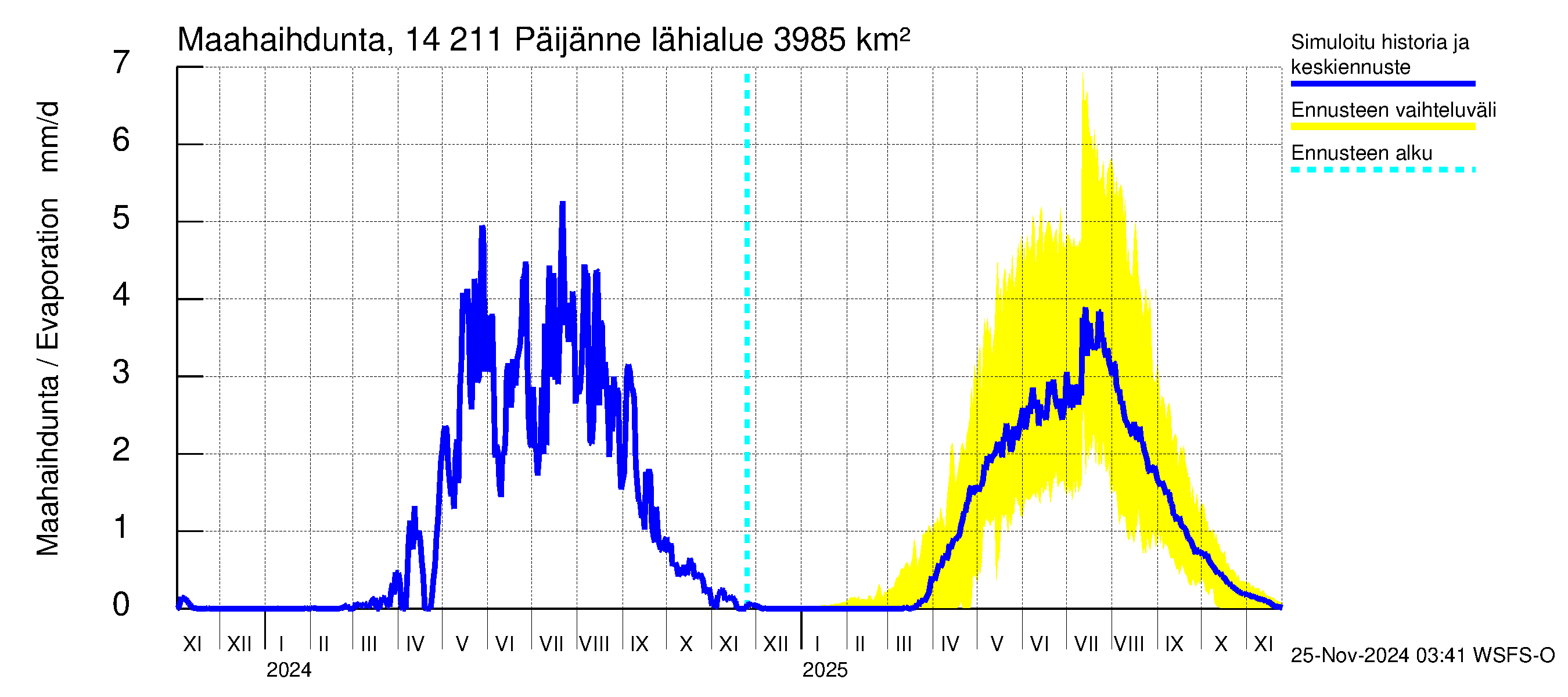 Kymijoen vesistöalue - Päijänne Kalkkinen: Haihdunta maa-alueelta