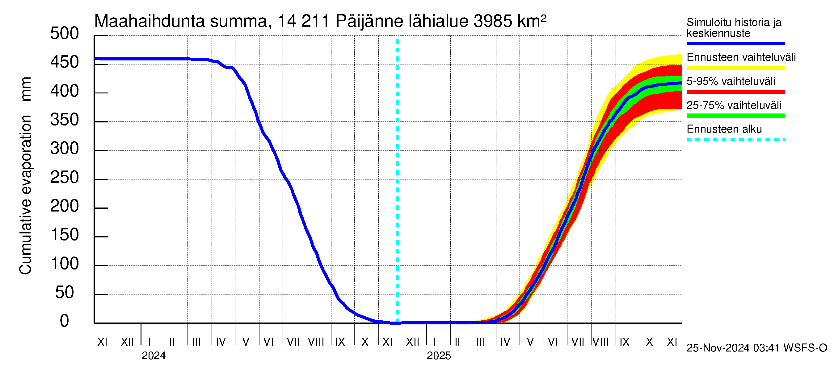 Kymijoen vesistöalue - Päijänne Kalkkinen: Haihdunta maa-alueelta - summa