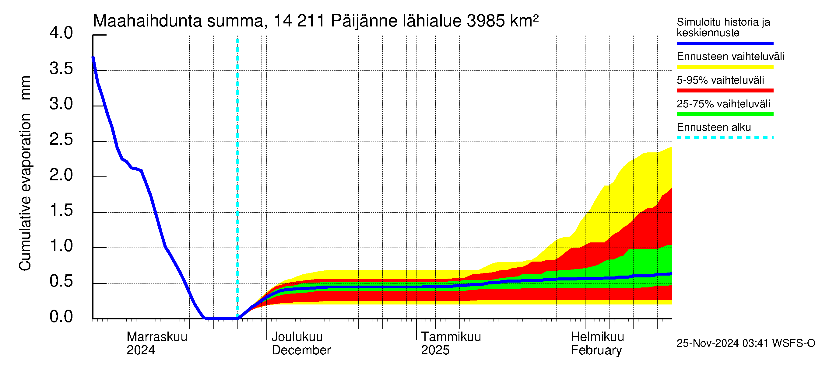 Kymijoen vesistöalue - Päijänne Kalkkinen: Haihdunta maa-alueelta - summa