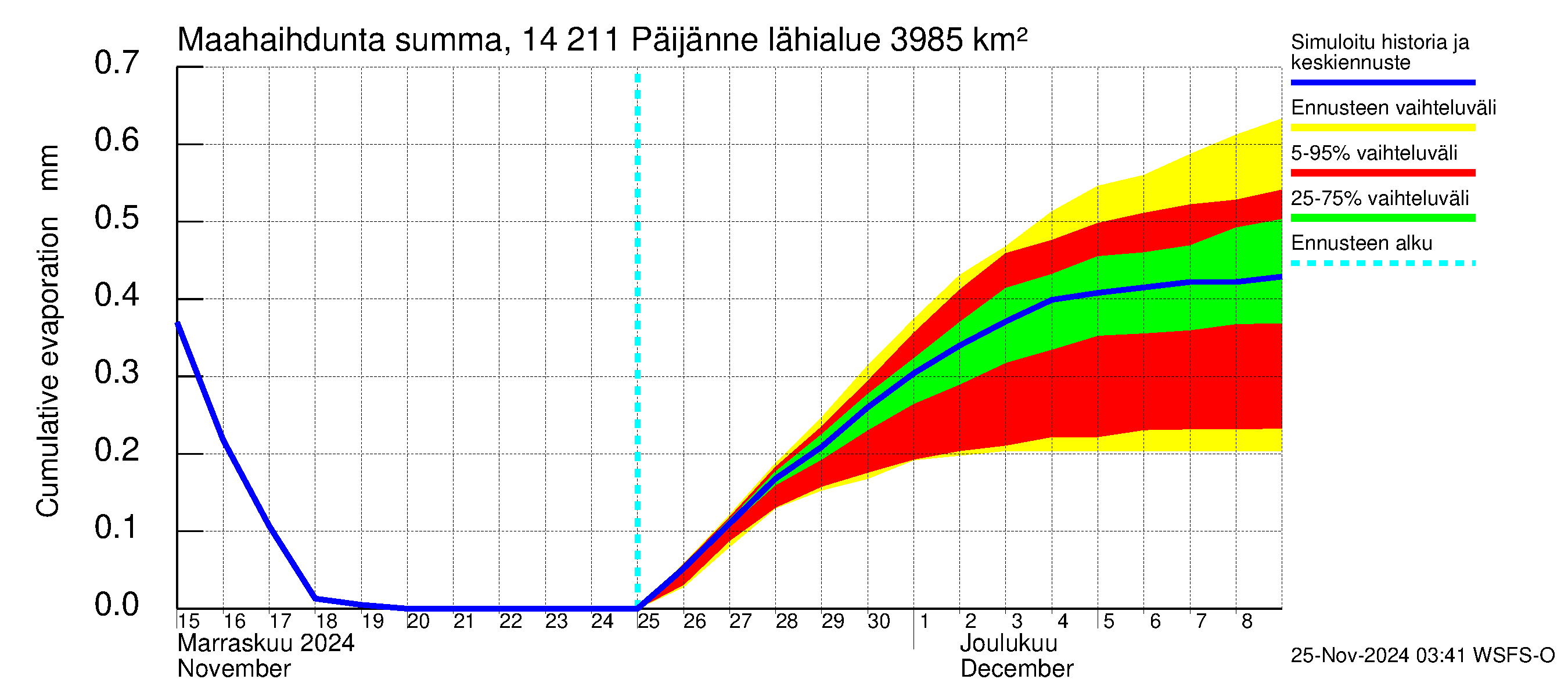 Kymijoen vesistöalue - Päijänne Kalkkinen: Haihdunta maa-alueelta - summa