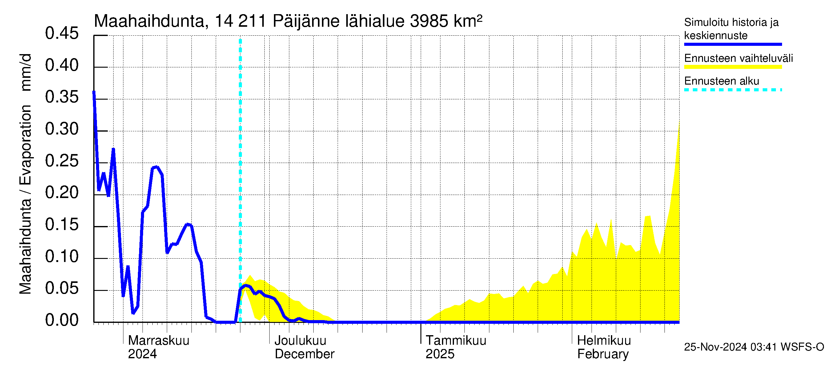 Kymijoen vesistöalue - Päijänne Kalkkinen: Haihdunta maa-alueelta