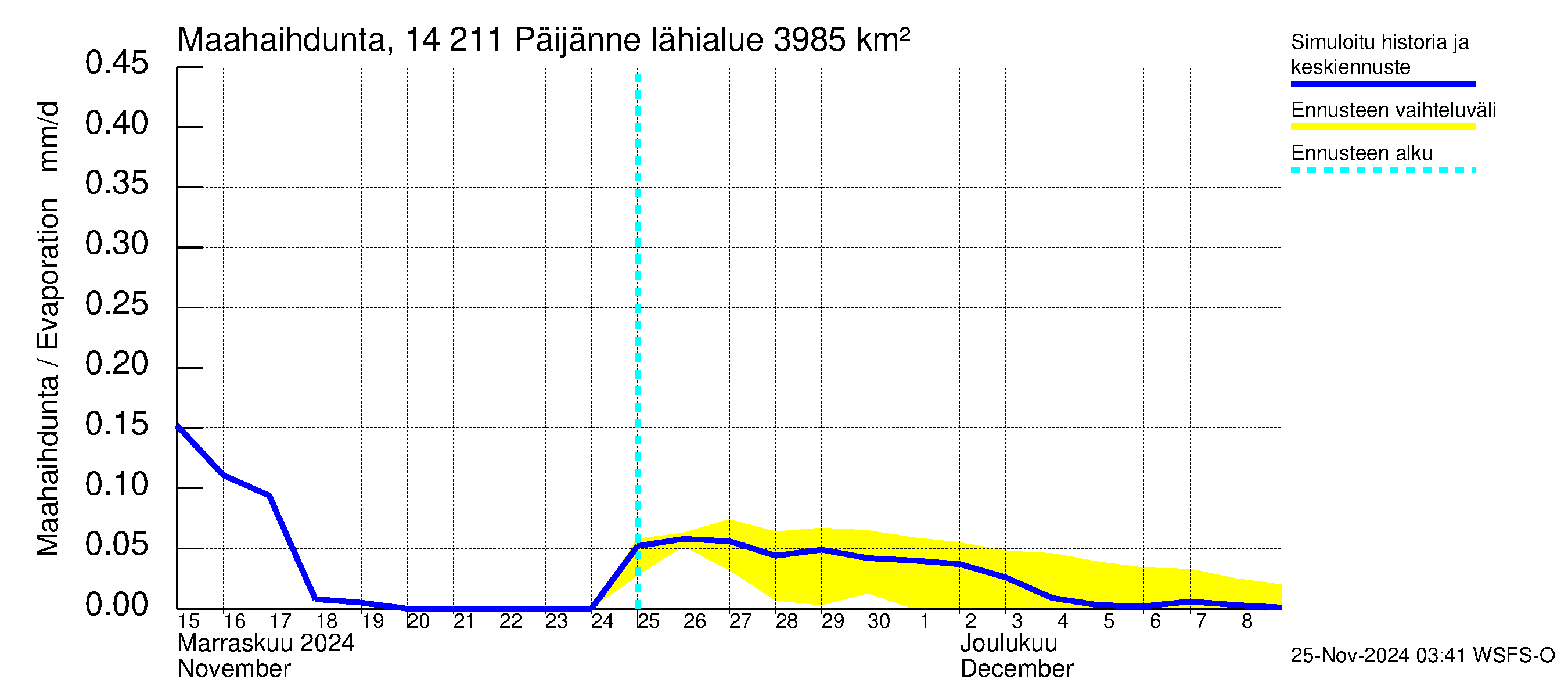 Kymijoen vesistöalue - Päijänne Kalkkinen: Haihdunta maa-alueelta