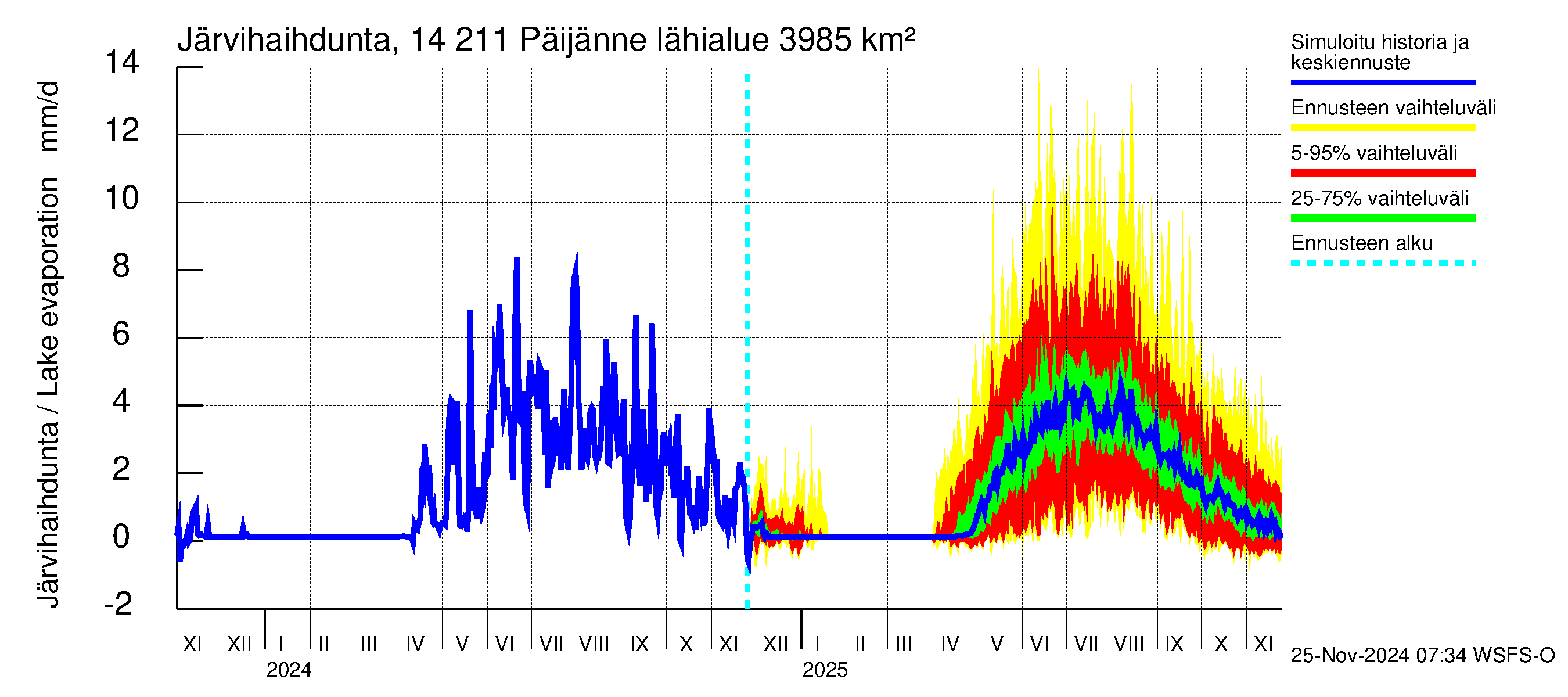 Kymijoen vesistöalue - Päijänne Kalkkinen: Järvihaihdunta