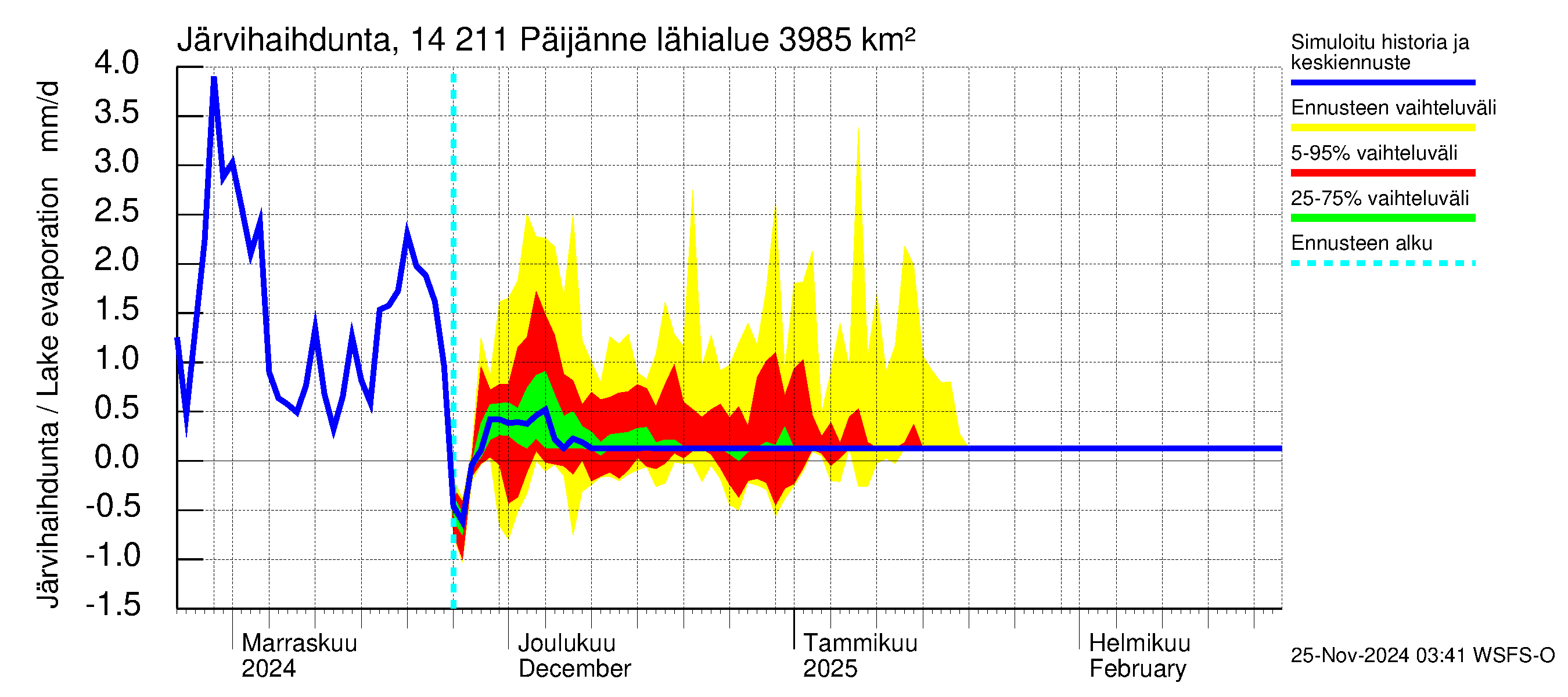 Kymijoen vesistöalue - Päijänne Kalkkinen: Järvihaihdunta