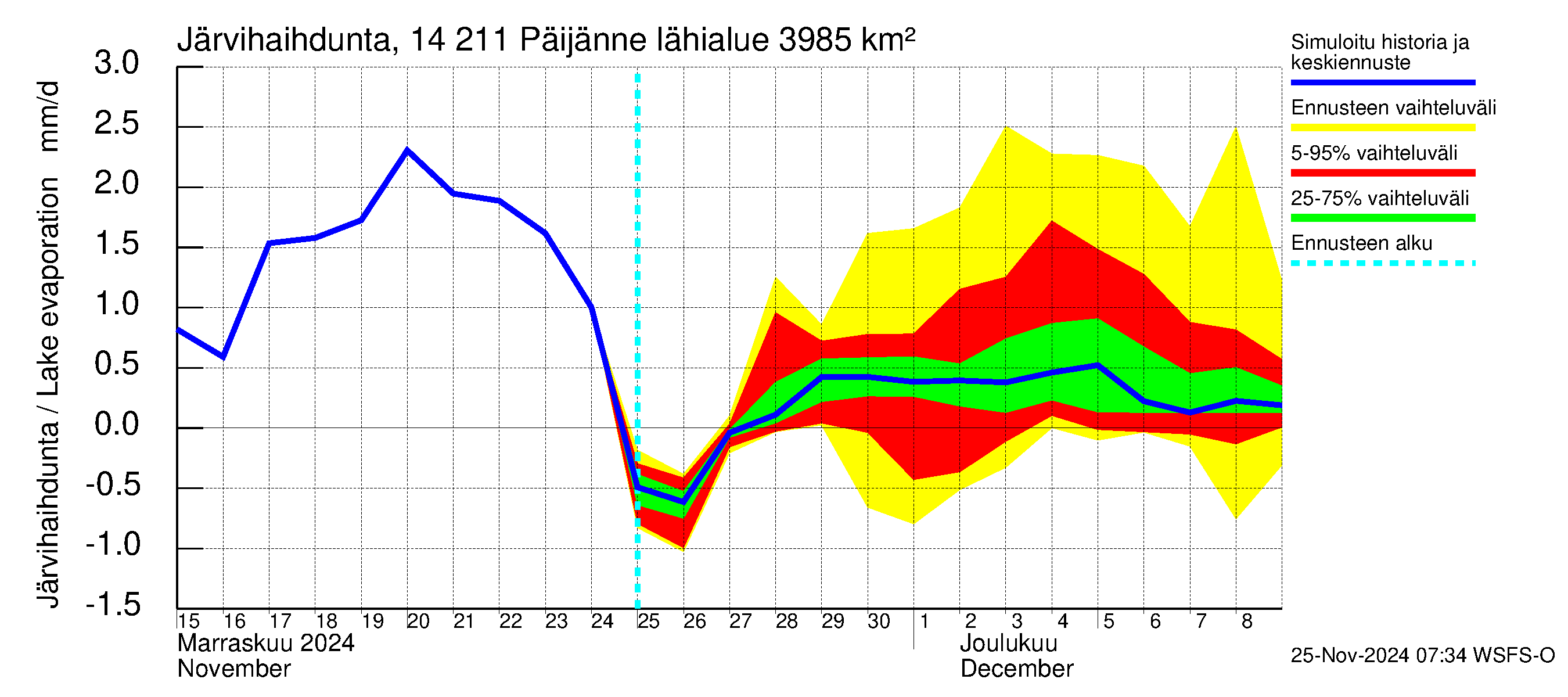 Kymijoen vesistöalue - Päijänne Kalkkinen: Järvihaihdunta