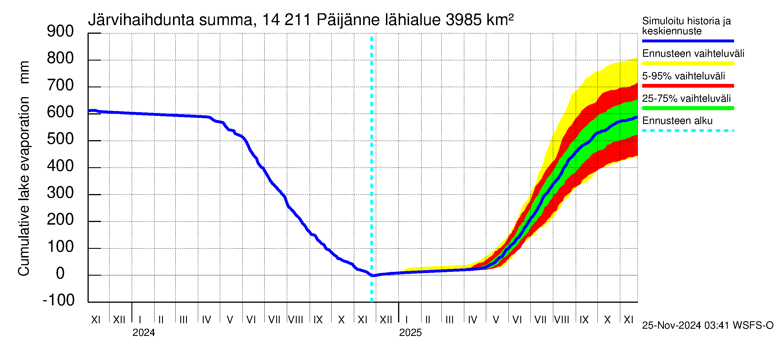 Kymijoen vesistöalue - Päijänne Kalkkinen: Järvihaihdunta - summa