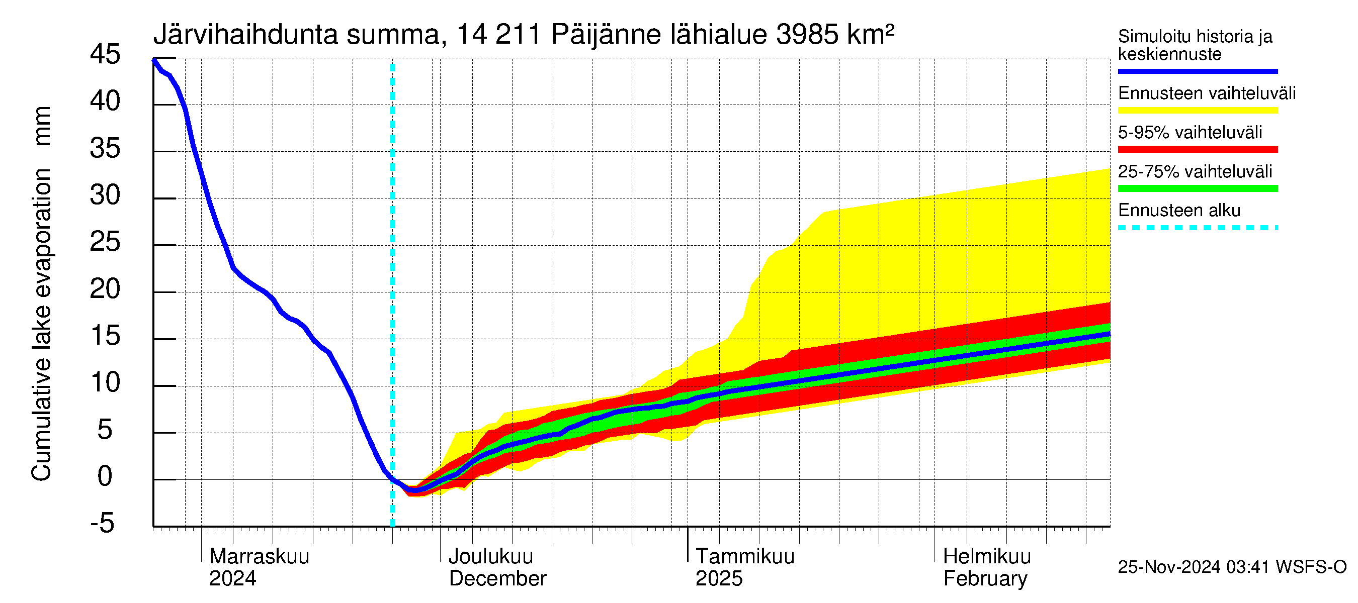 Kymijoen vesistöalue - Päijänne Kalkkinen: Järvihaihdunta - summa