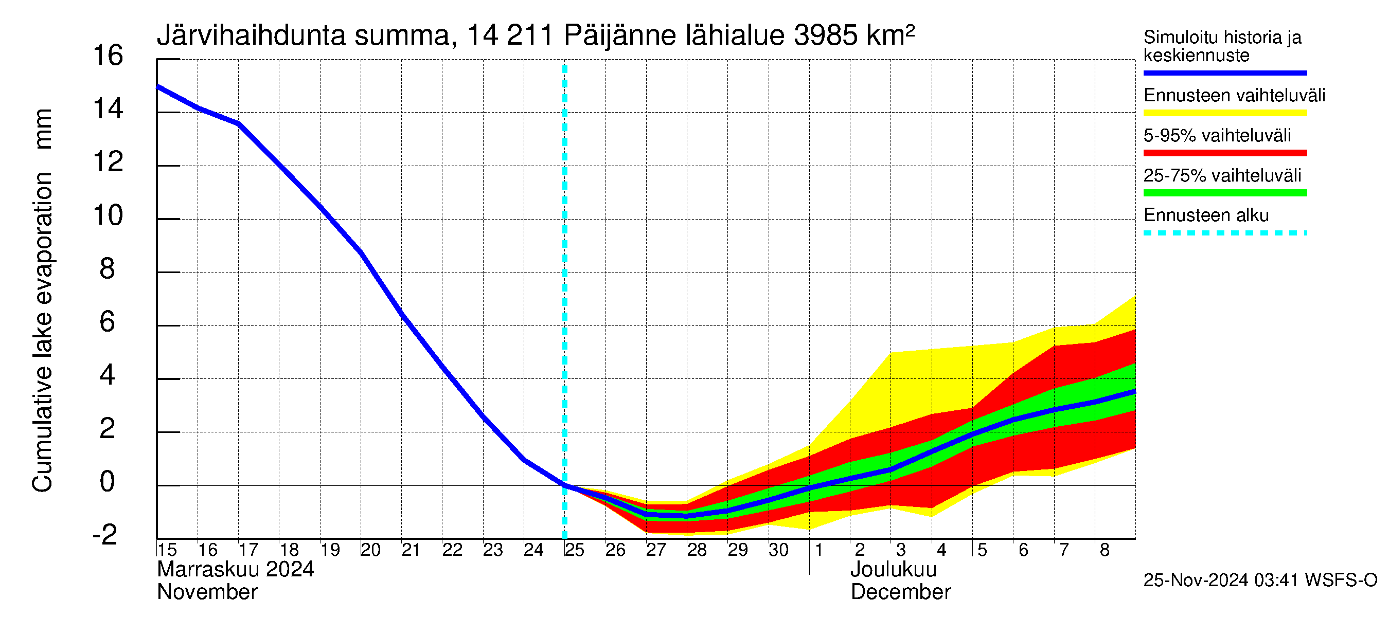 Kymijoen vesistöalue - Päijänne Kalkkinen: Järvihaihdunta - summa