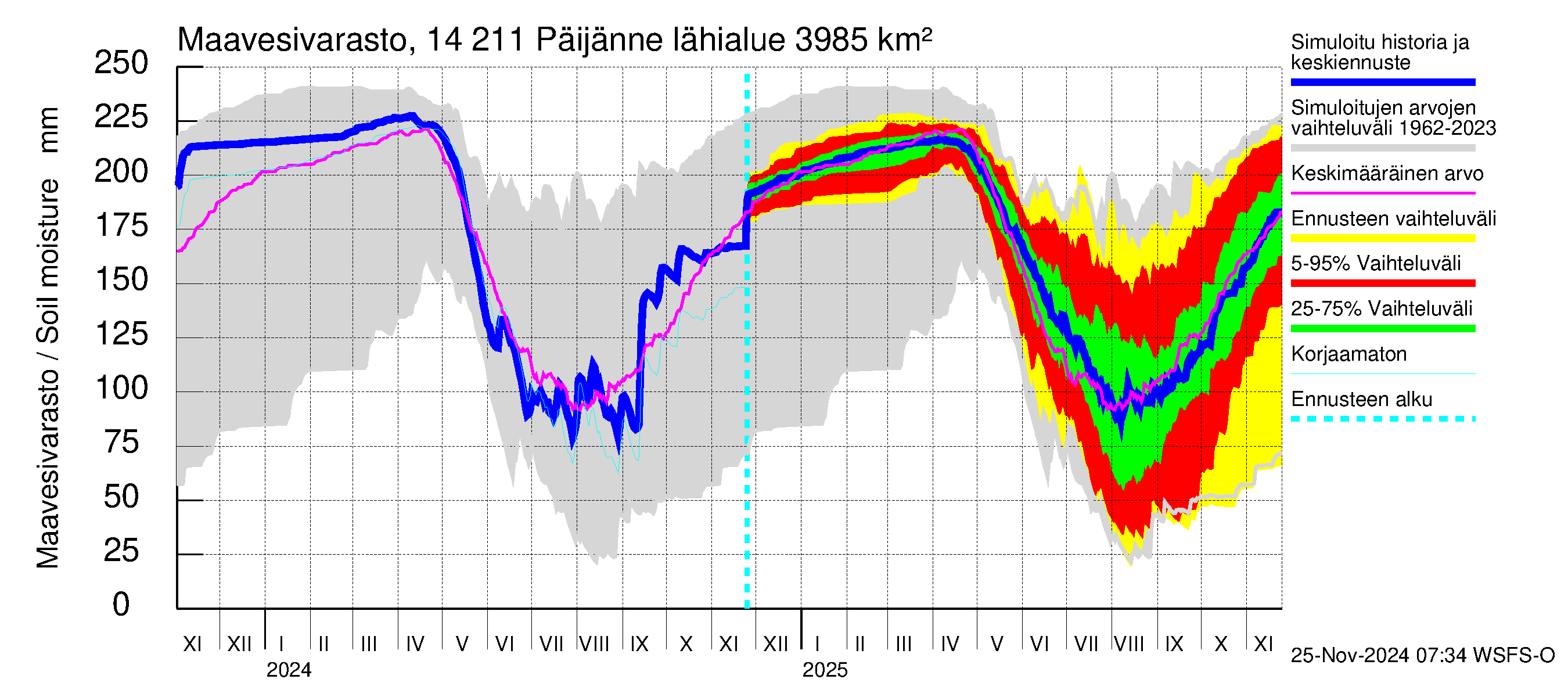 Kymijoen vesistöalue - Päijänne Kalkkinen: Maavesivarasto