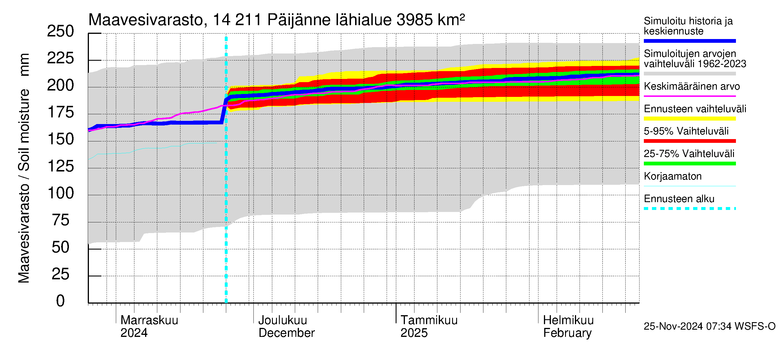 Kymijoen vesistöalue - Päijänne Kalkkinen: Maavesivarasto