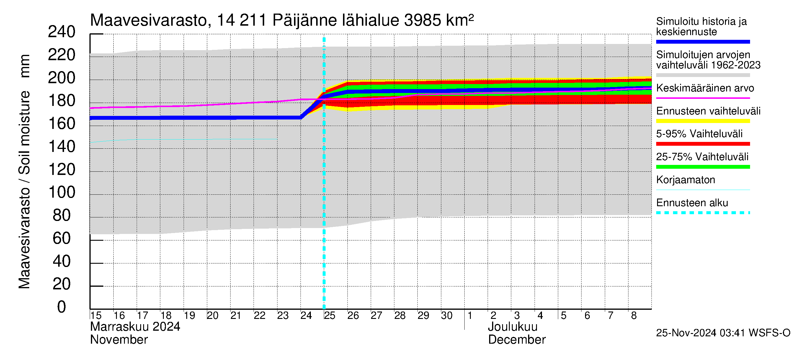 Kymijoen vesistöalue - Päijänne Kalkkinen: Maavesivarasto