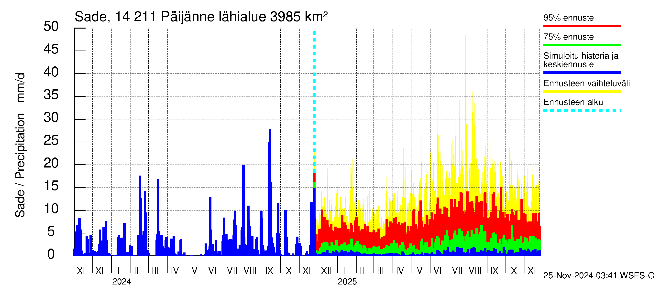 Kymijoen vesistöalue - Päijänne Kalkkinen: Sade