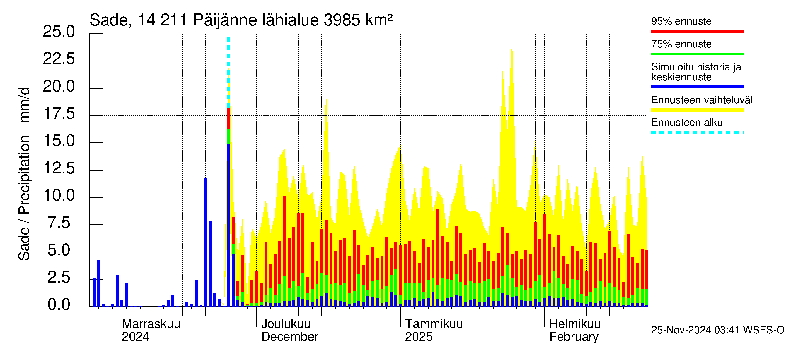 Kymijoen vesistöalue - Päijänne Kalkkinen: Sade