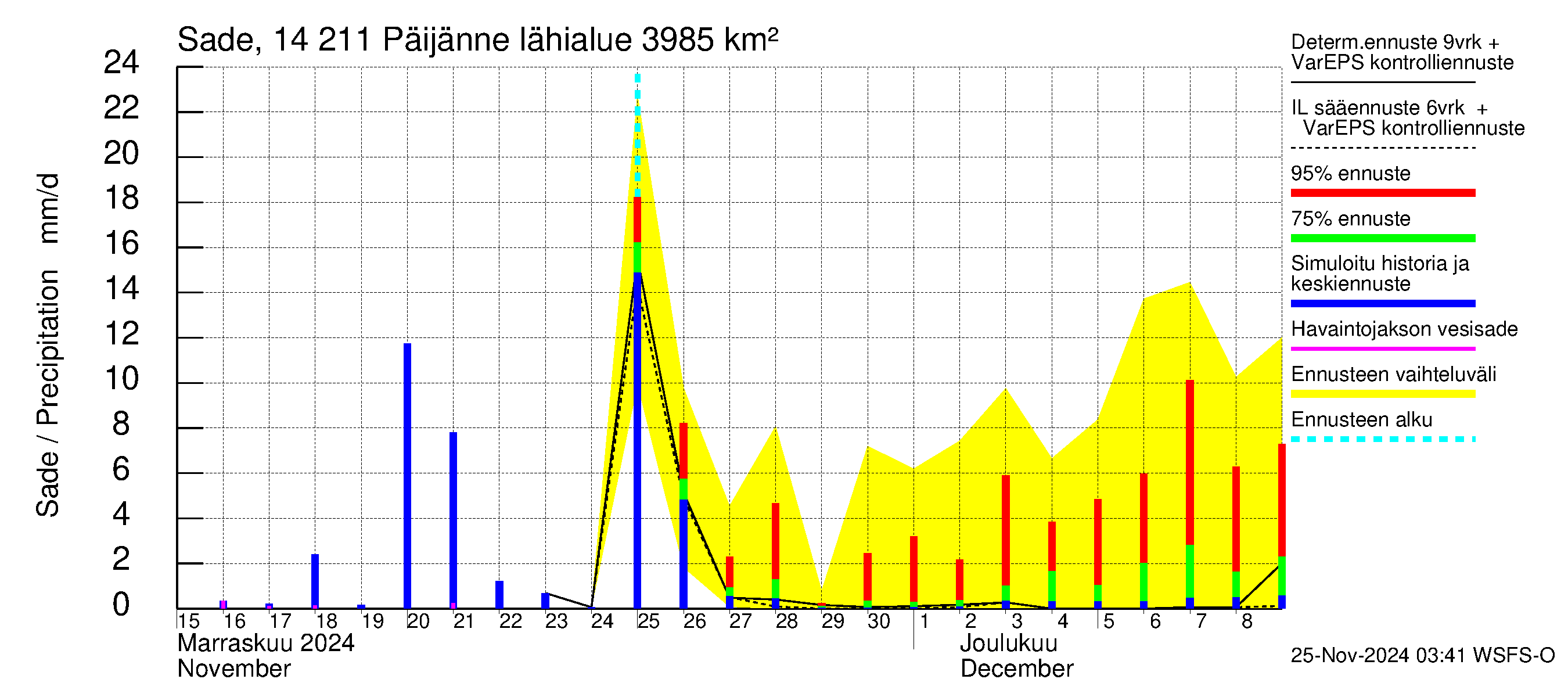 Kymijoen vesistöalue - Päijänne Kalkkinen: Sade