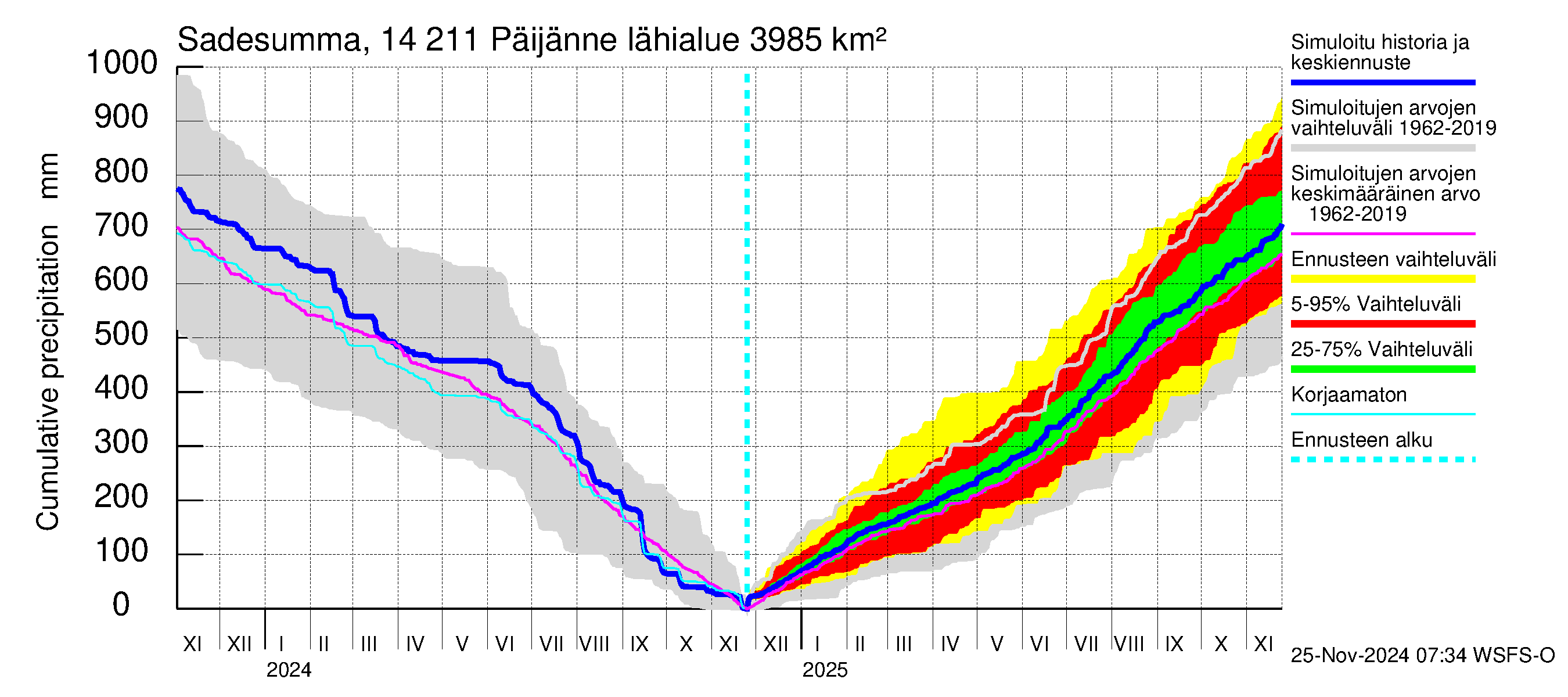 Kymijoen vesistöalue - Päijänne Kalkkinen: Sade - summa