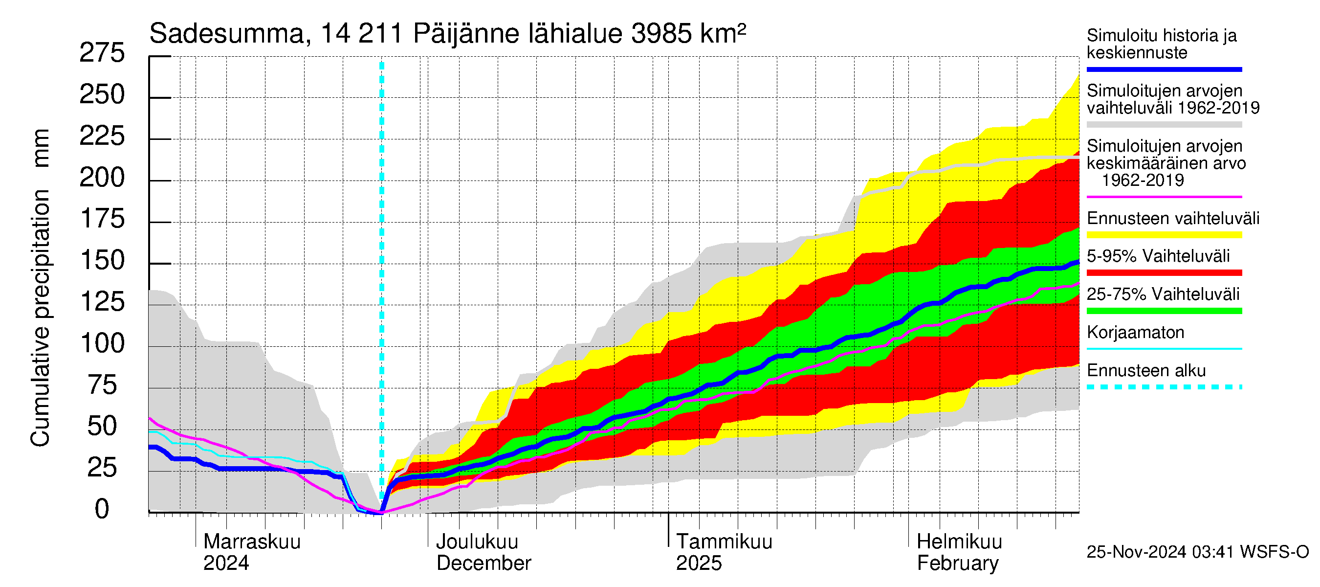 Kymijoen vesistöalue - Päijänne Kalkkinen: Sade - summa