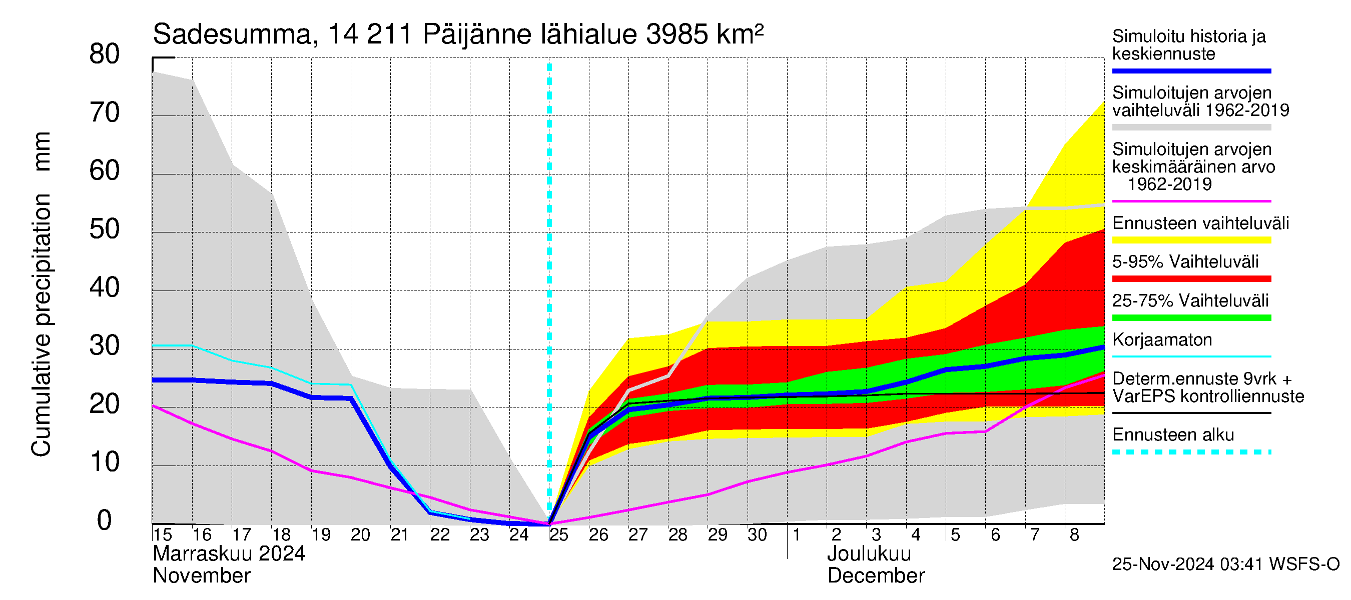 Kymijoen vesistöalue - Päijänne Kalkkinen: Sade - summa