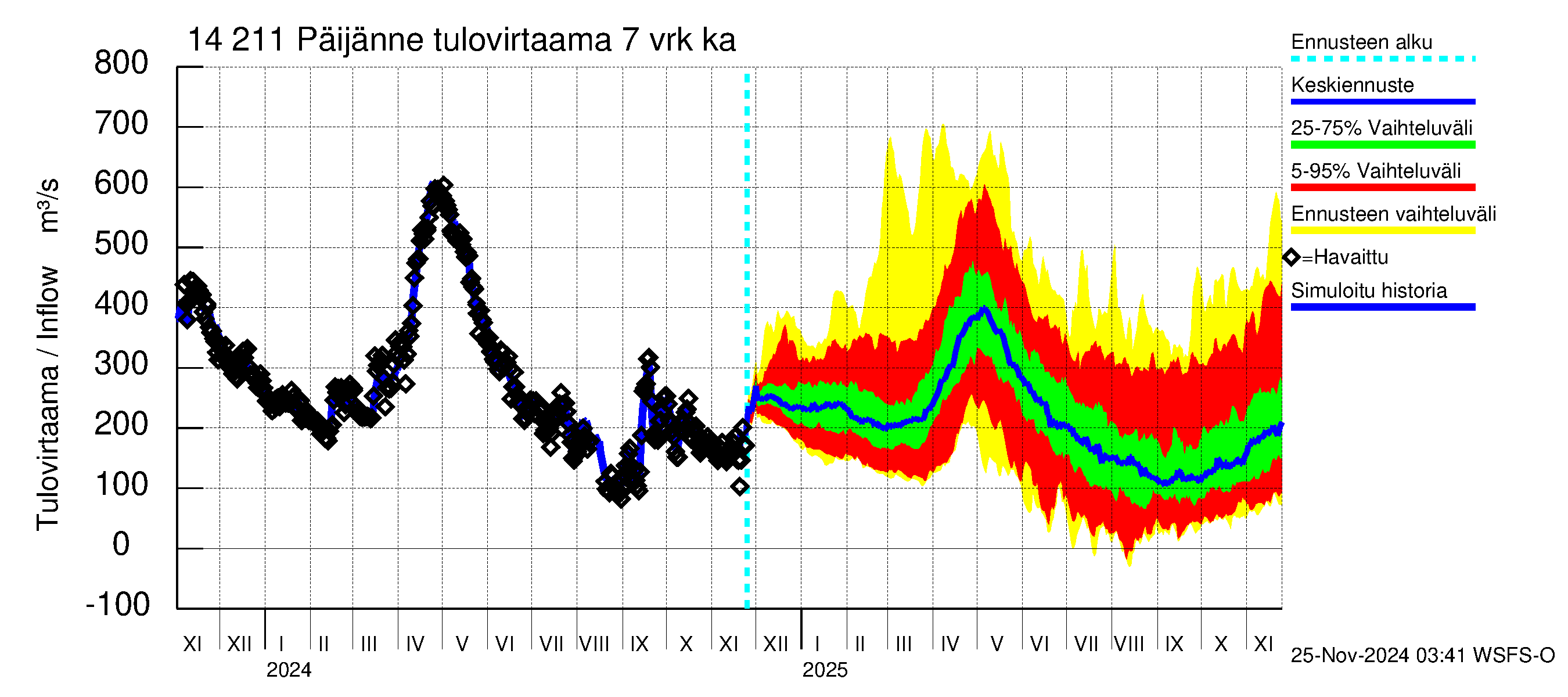 Kymijoen vesistöalue - Päijänne Kalkkinen: Tulovirtaama (usean vuorokauden liukuva keskiarvo) - jakaumaennuste