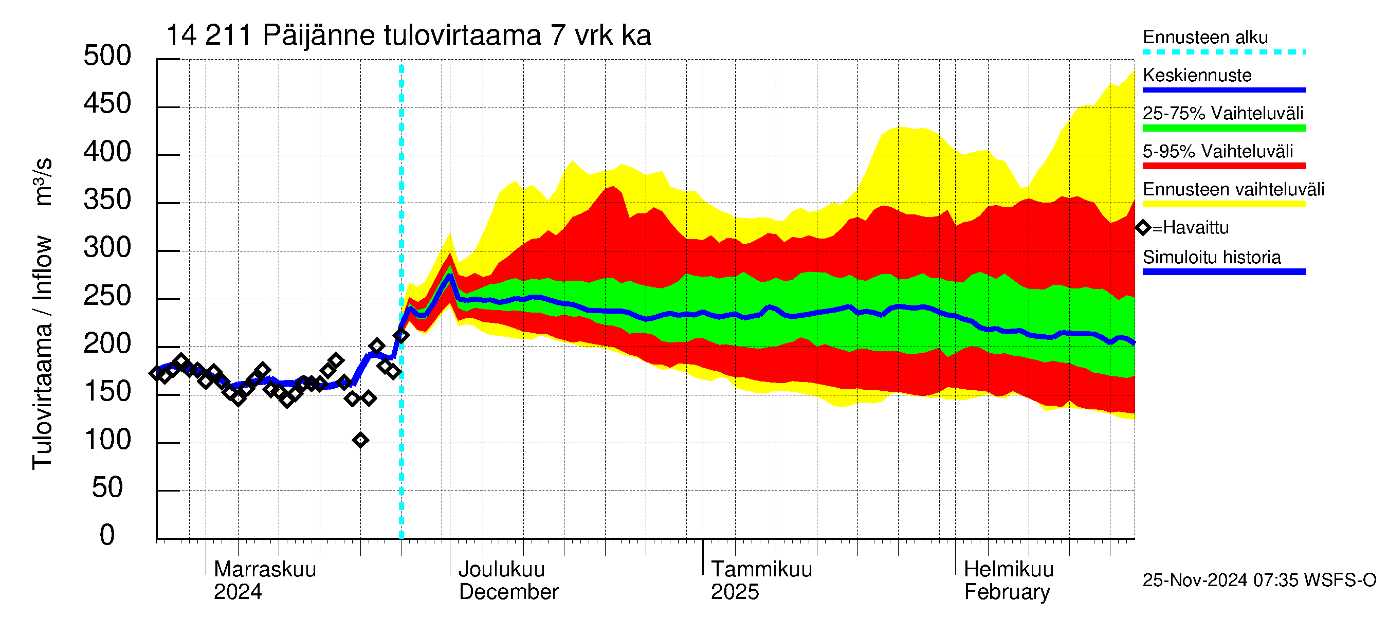 Kymijoen vesistöalue - Päijänne Kalkkinen: Tulovirtaama (usean vuorokauden liukuva keskiarvo) - jakaumaennuste