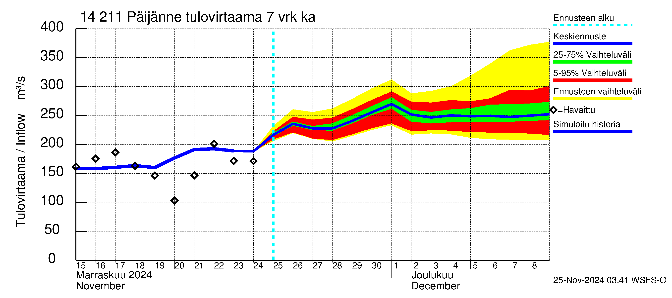 Kymijoen vesistöalue - Päijänne Kalkkinen: Tulovirtaama (usean vuorokauden liukuva keskiarvo) - jakaumaennuste