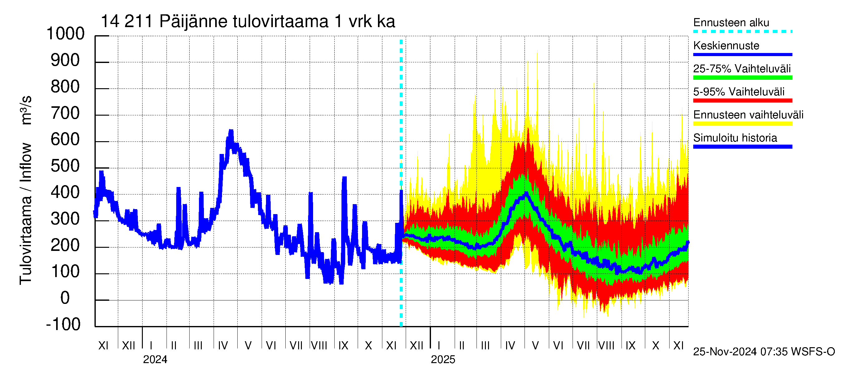 Kymijoen vesistöalue - Päijänne Kalkkinen: Tulovirtaama - jakaumaennuste