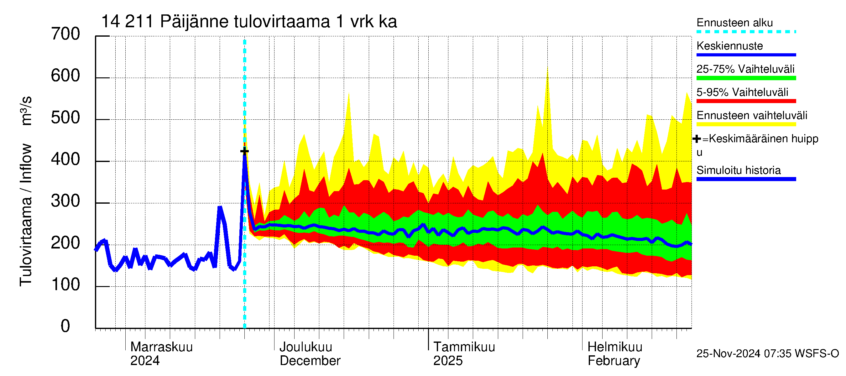 Kymijoen vesistöalue - Päijänne Kalkkinen: Tulovirtaama - jakaumaennuste