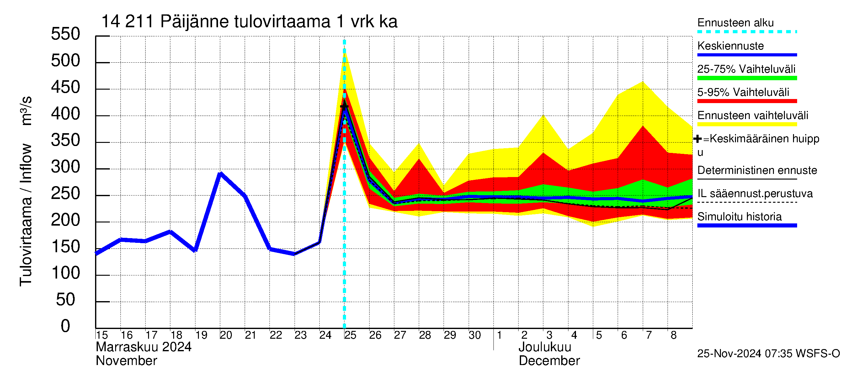 Kymijoen vesistöalue - Päijänne Kalkkinen: Tulovirtaama - jakaumaennuste