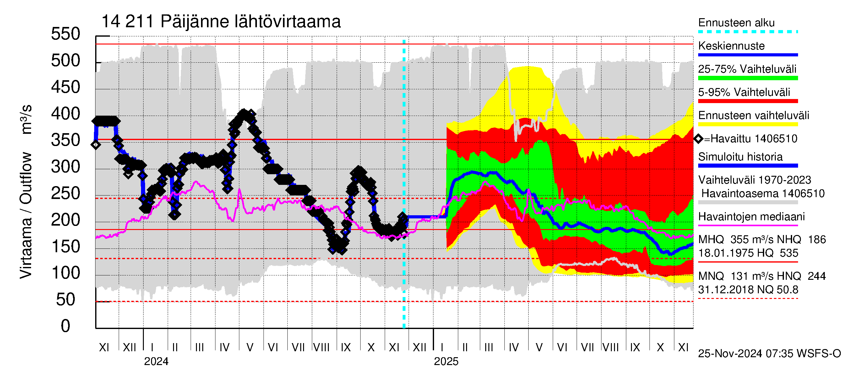 Kymijoen vesistöalue - Päijänne Kalkkinen: Lähtövirtaama / juoksutus - jakaumaennuste