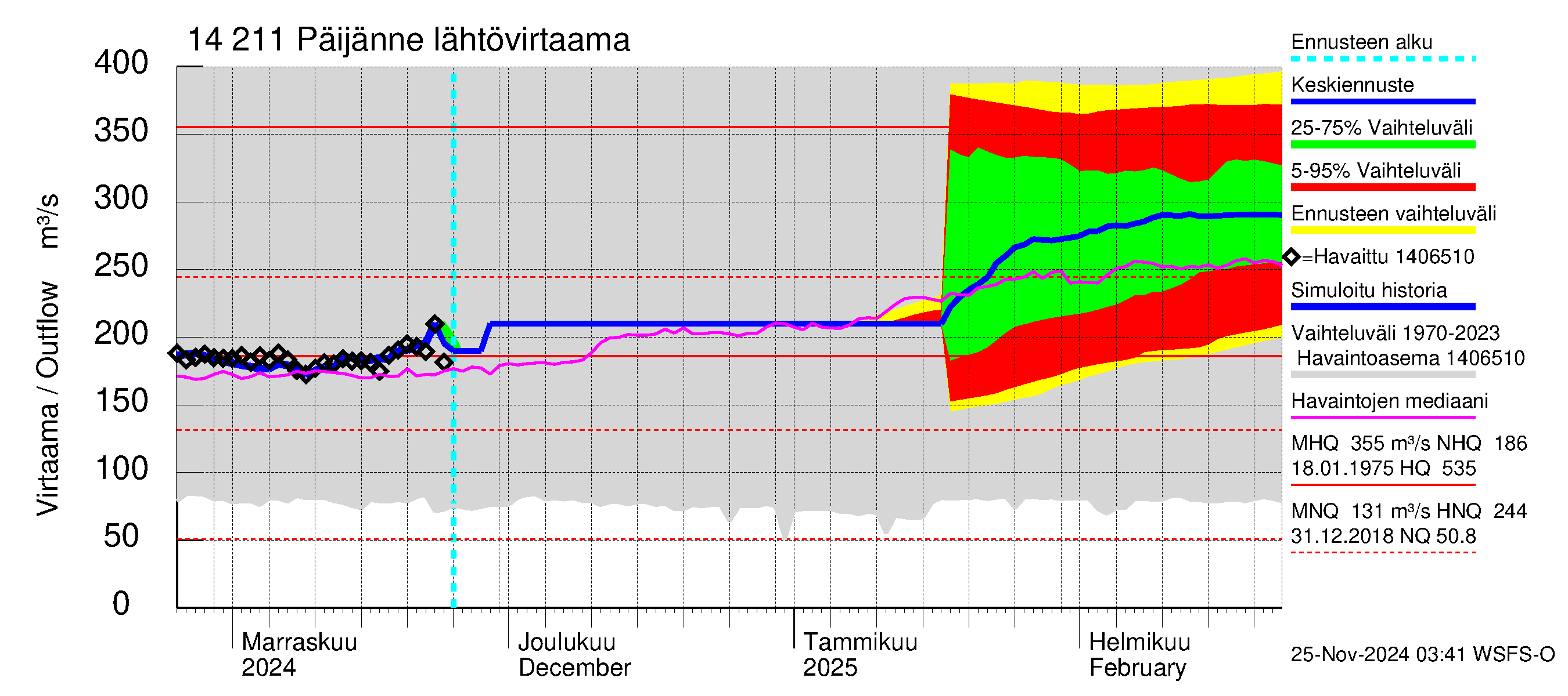 Kymijoen vesistöalue - Päijänne Kalkkinen: Lähtövirtaama / juoksutus - jakaumaennuste